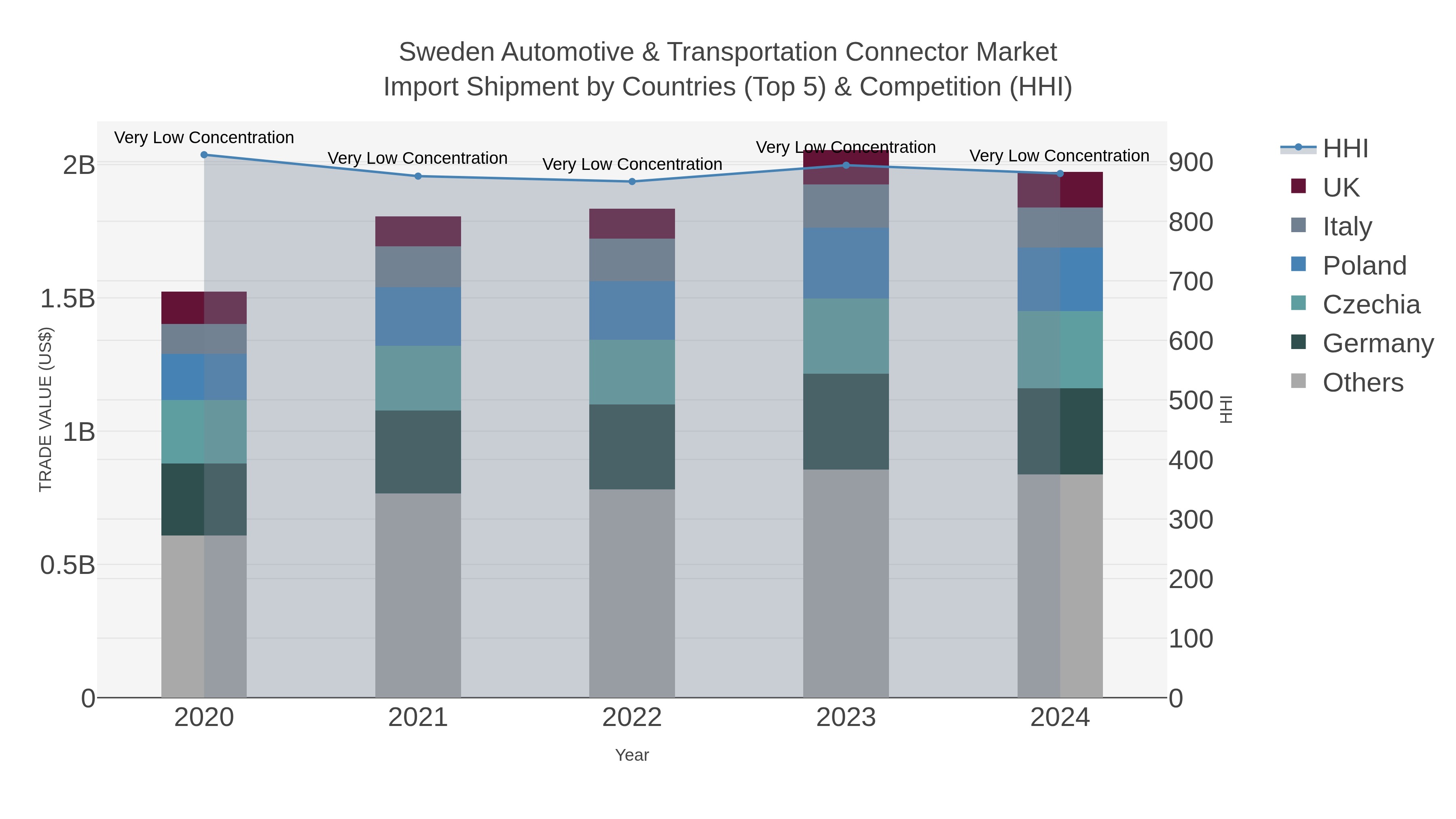 Sweden Automotive & Transportation Connector Market Import Shipment by Countries (Top 5) & Competition (HHI)