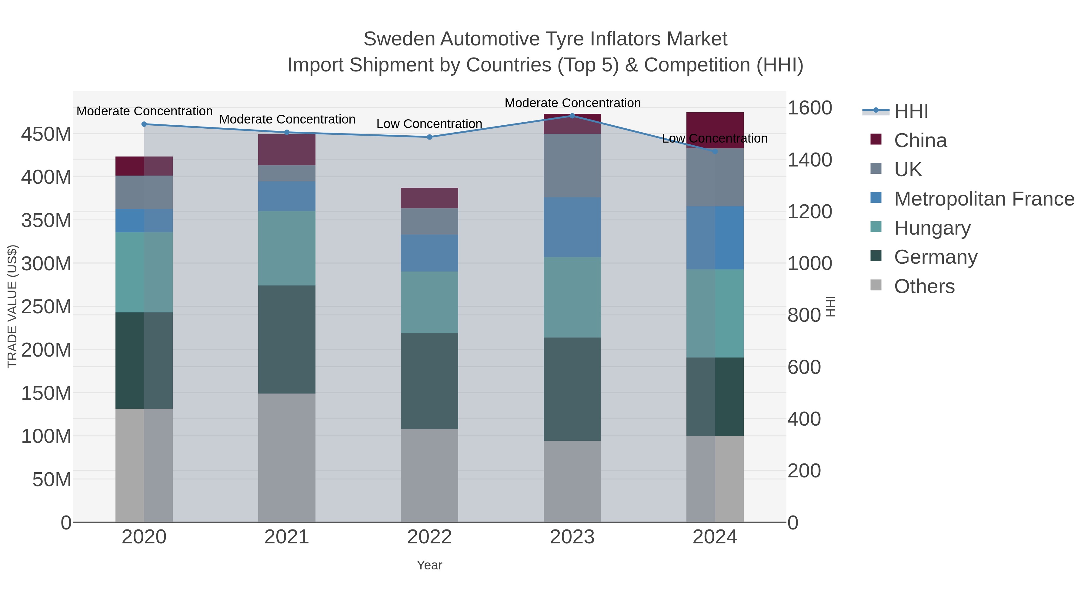 Sweden Automotive Tyre Inflators Market Import Shipment by Countries (Top 5) & Competition (HHI)