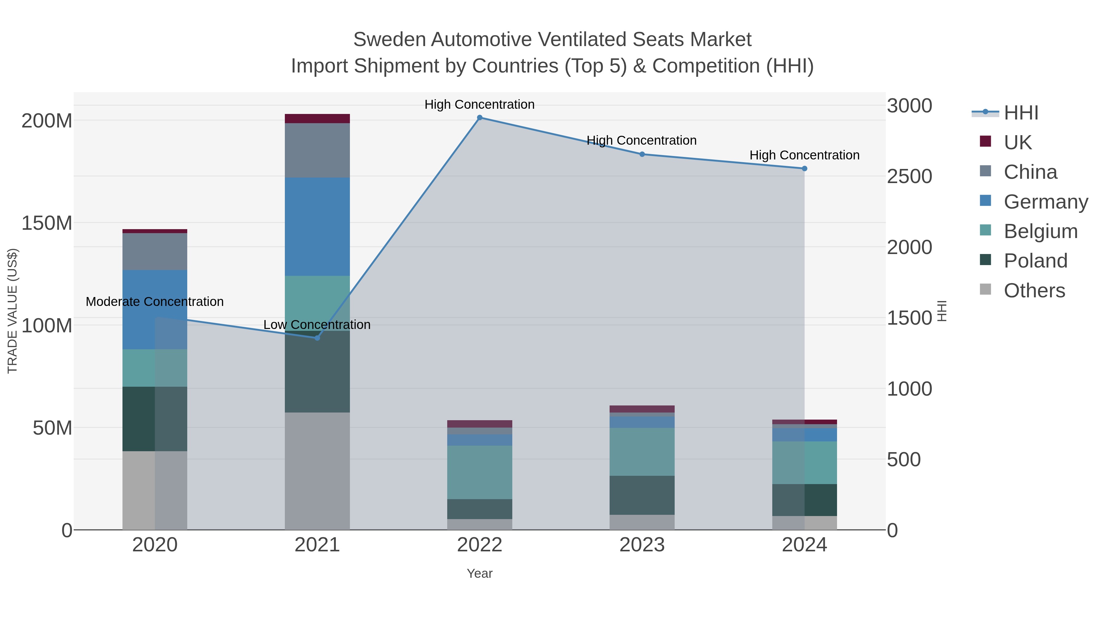 Sweden Automotive Ventilated Seats Market Import Shipment by Countries (Top 5) & Competition (HHI)