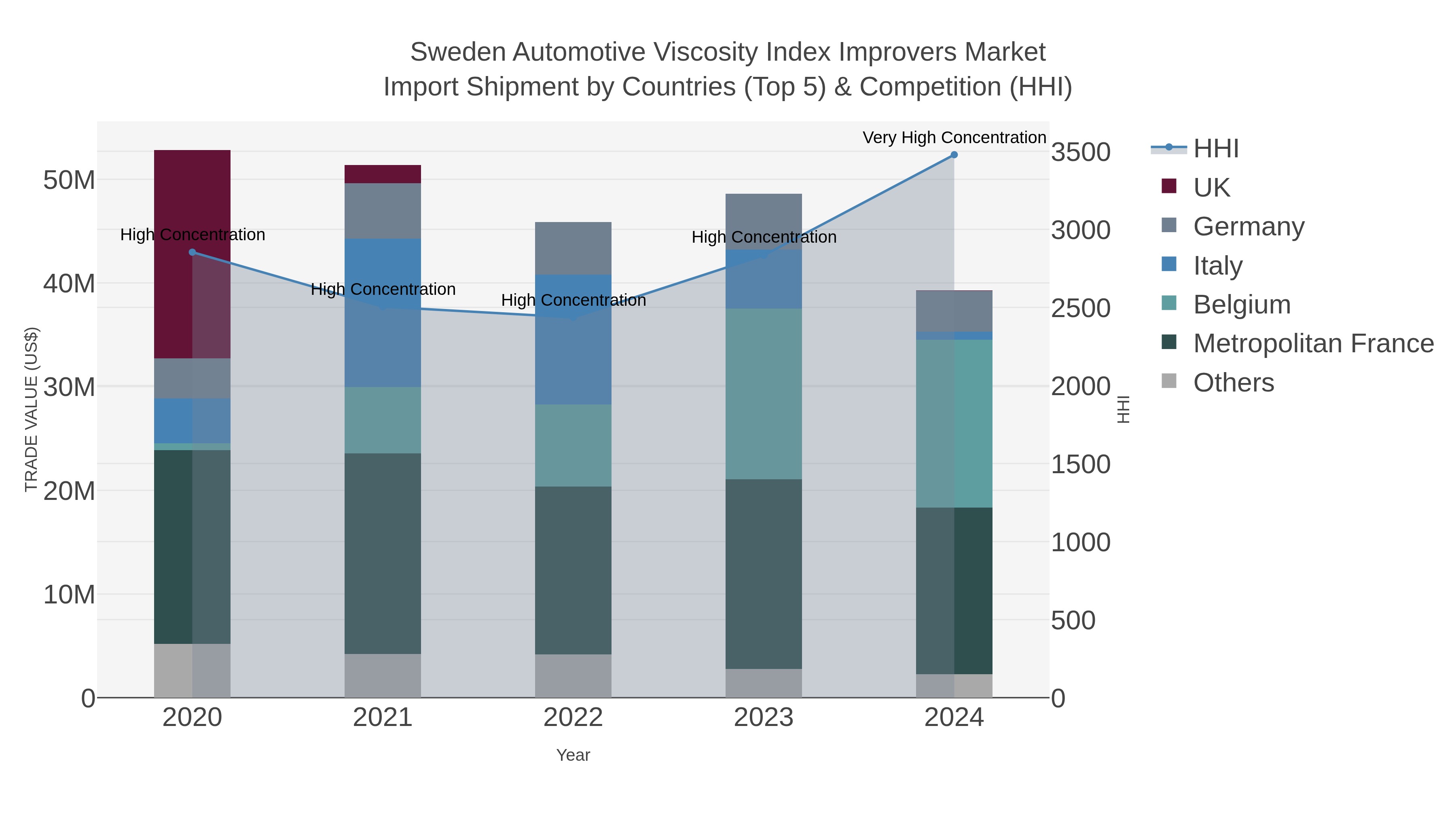 Sweden Automotive Viscosity Index Improvers Market Import Shipment by Countries (Top 5) & Competition (HHI)