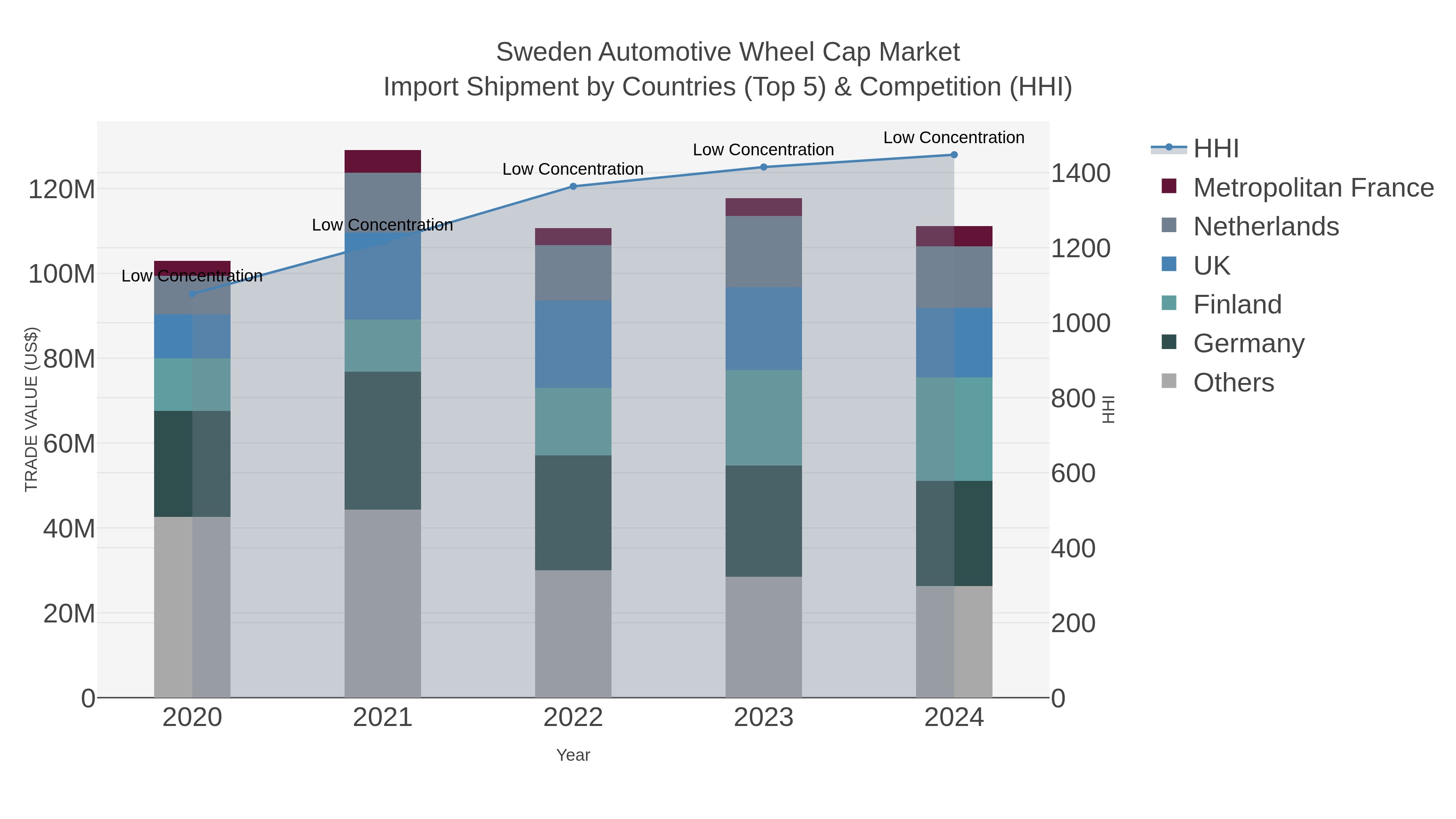 Sweden Automotive Wheel Cap Market Import Shipment by Countries (Top 5) & Competition (HHI)