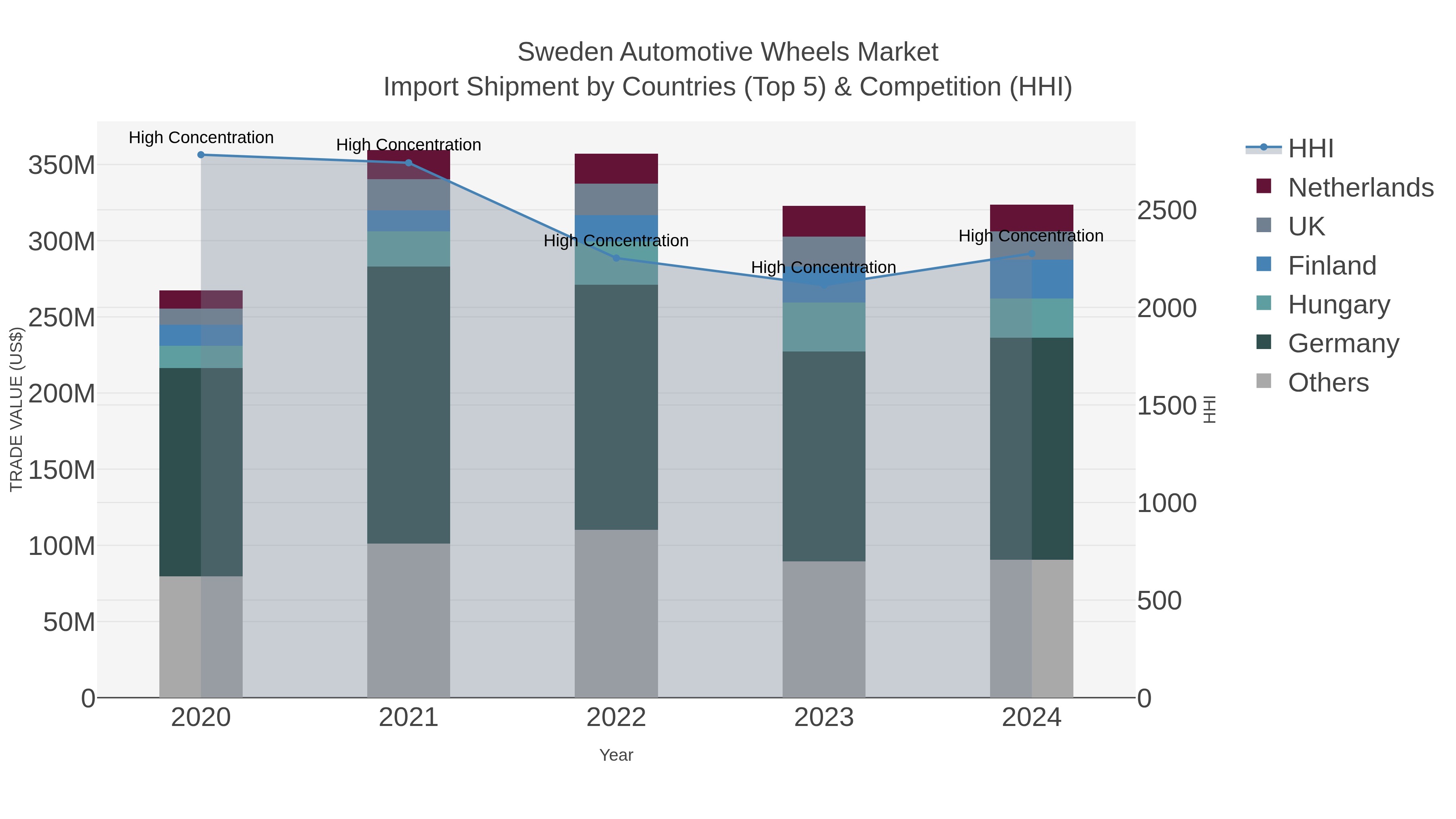 Sweden Automotive Wheels Market Import Shipment by Countries (Top 5) & Competition (HHI)