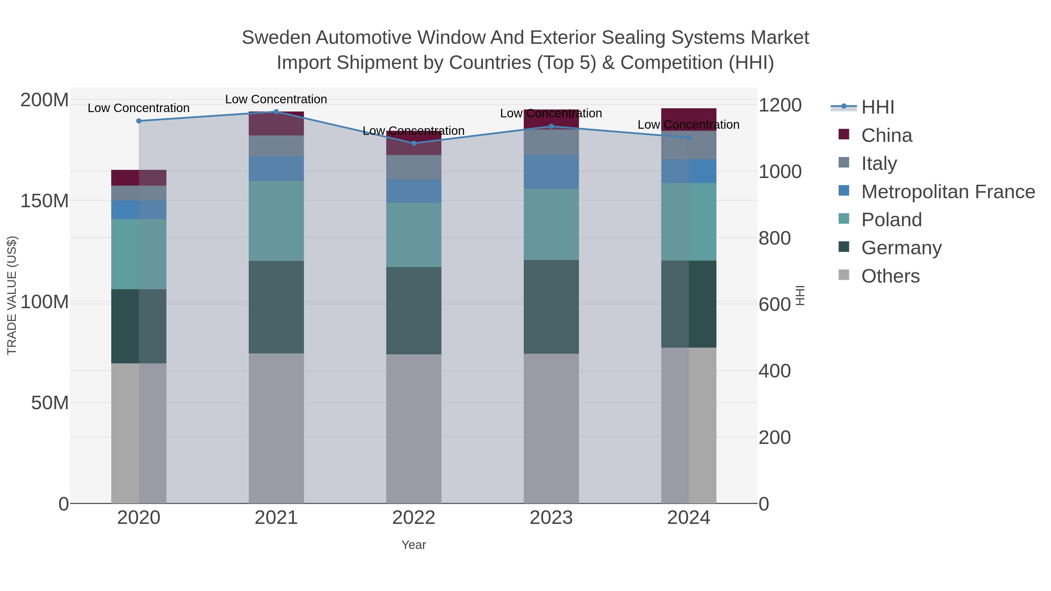 Sweden Automotive Window And Exterior Sealing Systems Market Import Shipment by Countries (Top 5) & Competition (HHI)