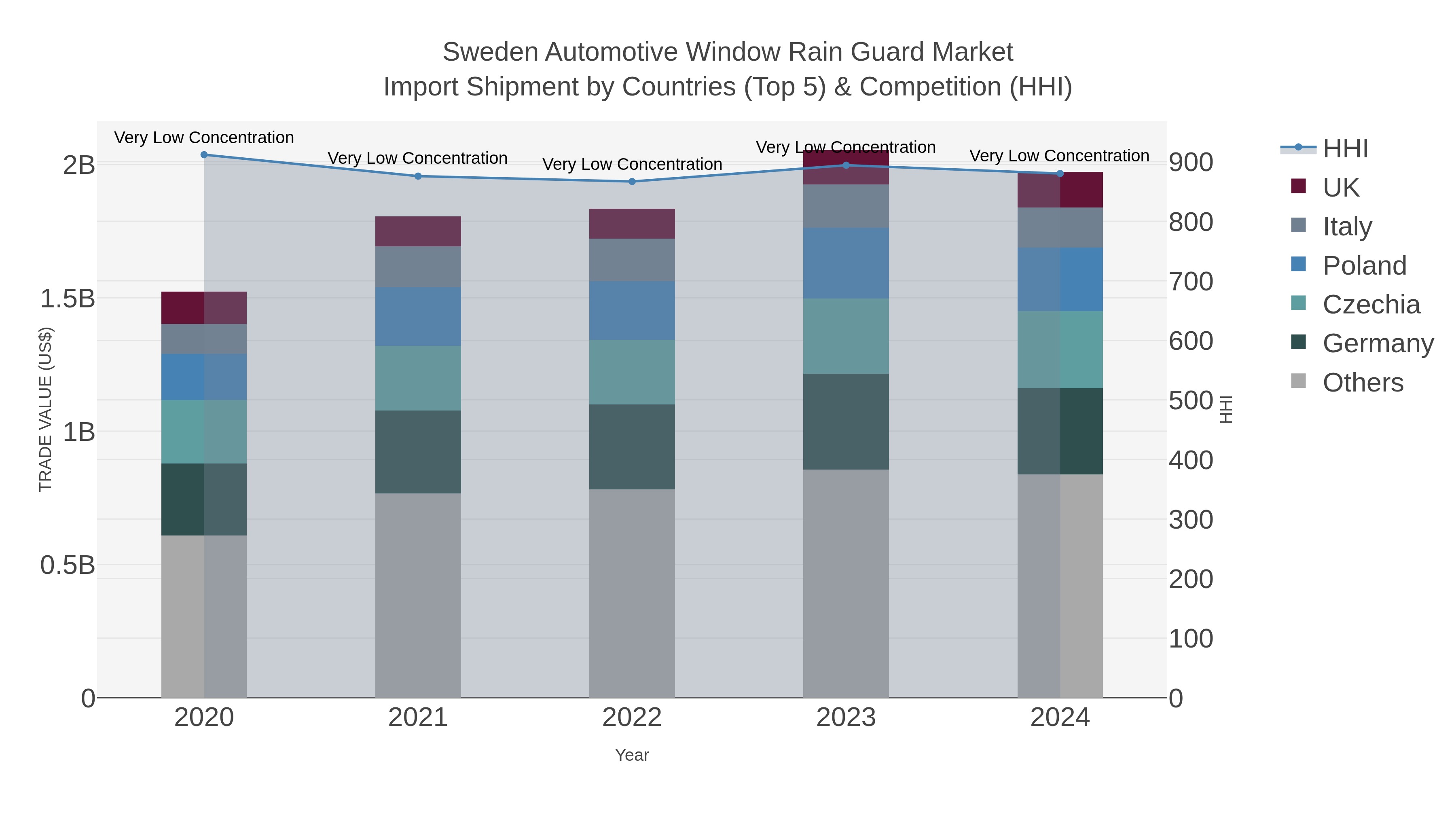 Sweden Automotive Window Rain Guard Market Import Shipment by Countries (Top 5) & Competition (HHI)