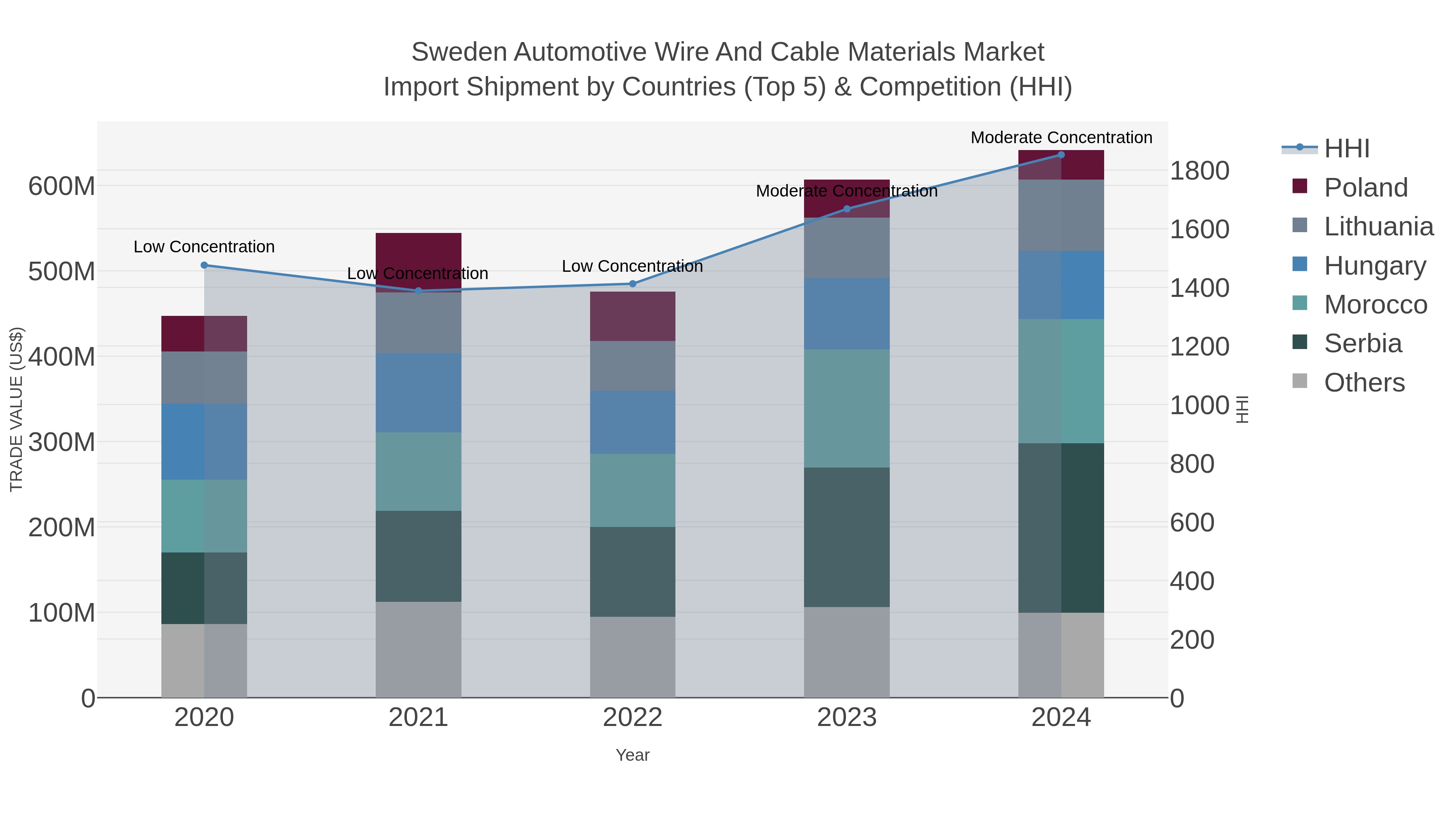 Sweden Automotive Wire And Cable Materials Market Import Shipment by Countries (Top 5) & Competition (HHI)
