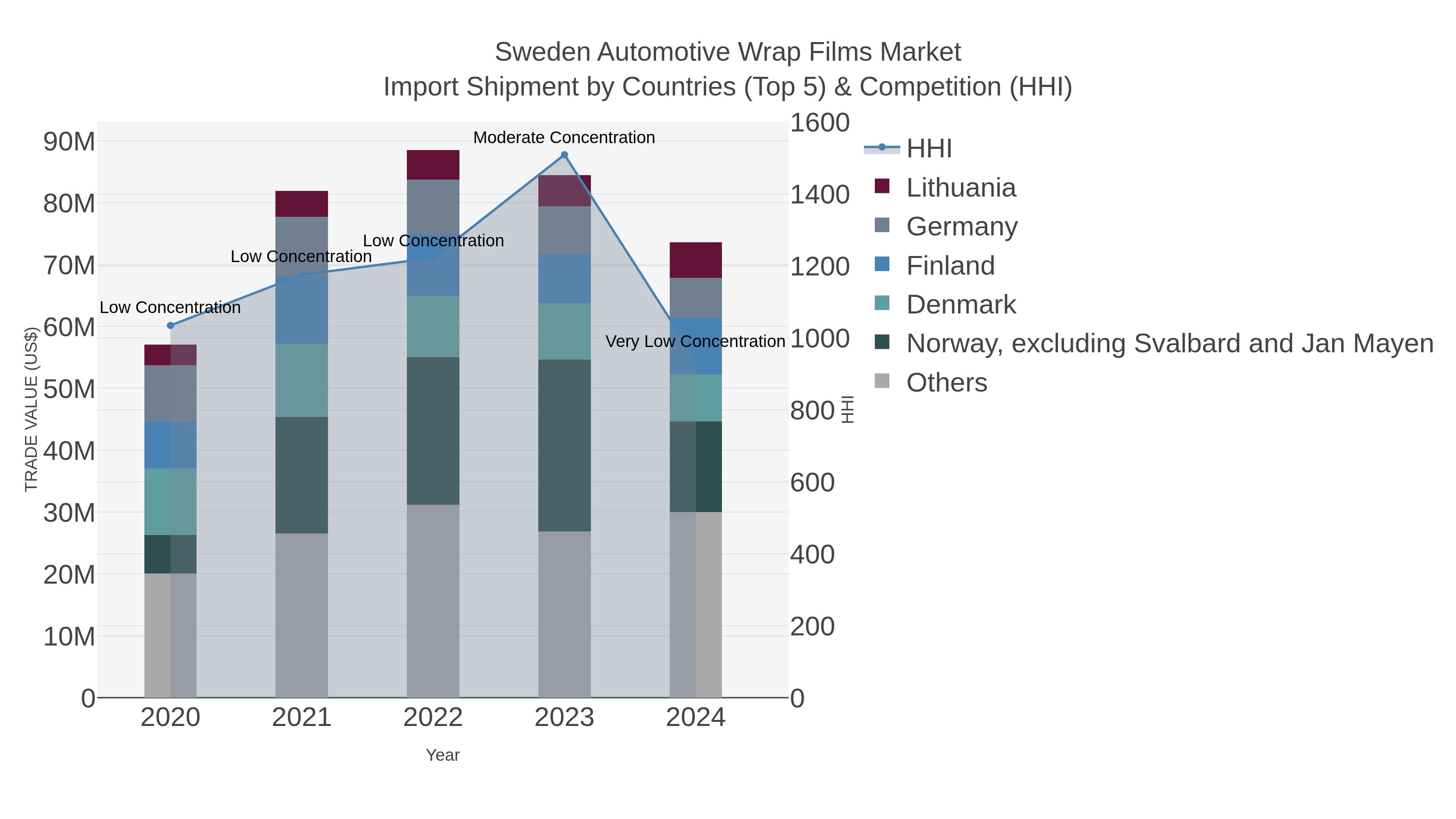 Sweden Automotive Wrap Films Market Import Shipment by Countries (Top 5) & Competition (HHI)