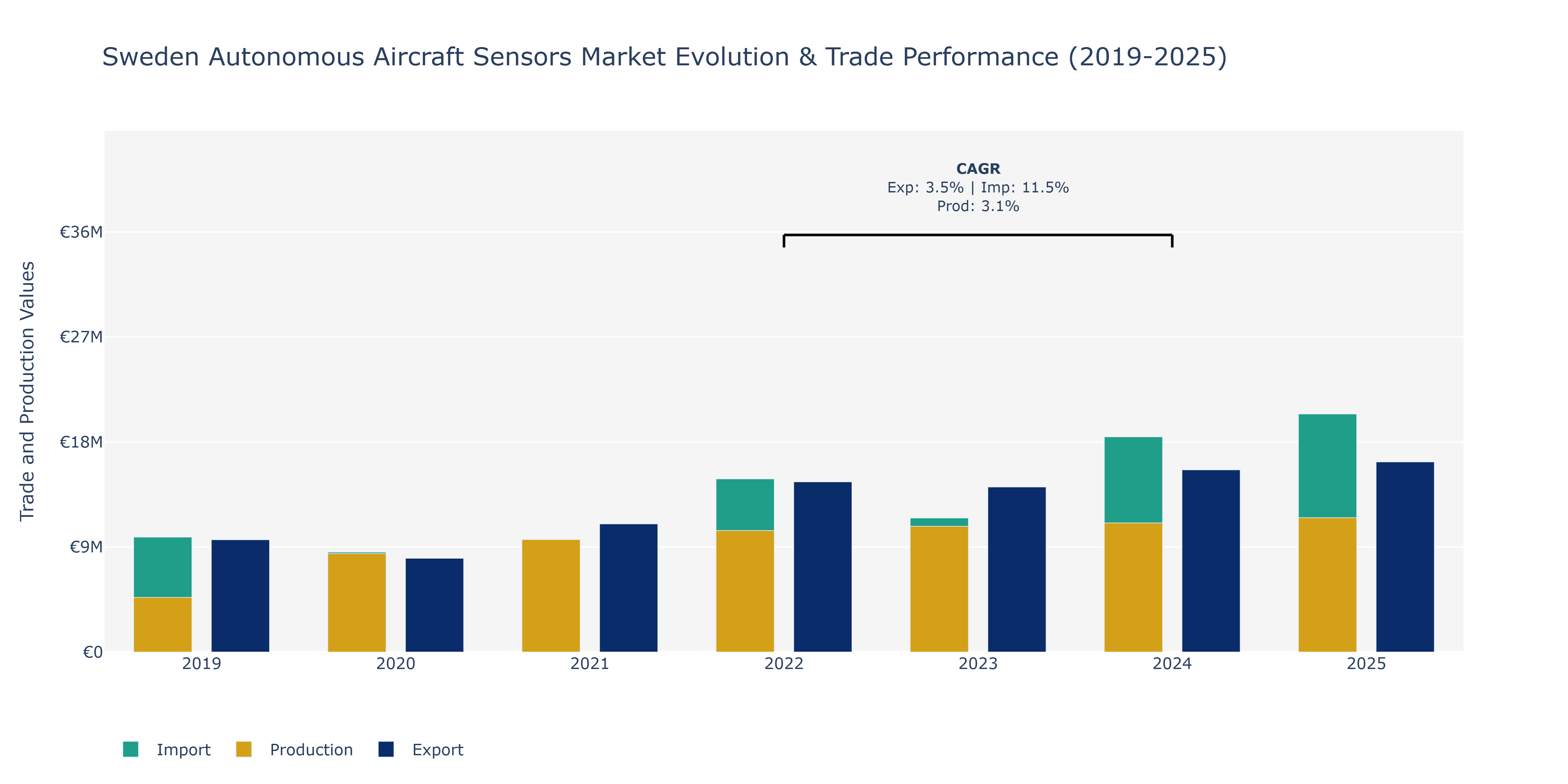 Sweden Autonomous Aircraft Sensors Market: Production & Trade Performance (2019-2025)
