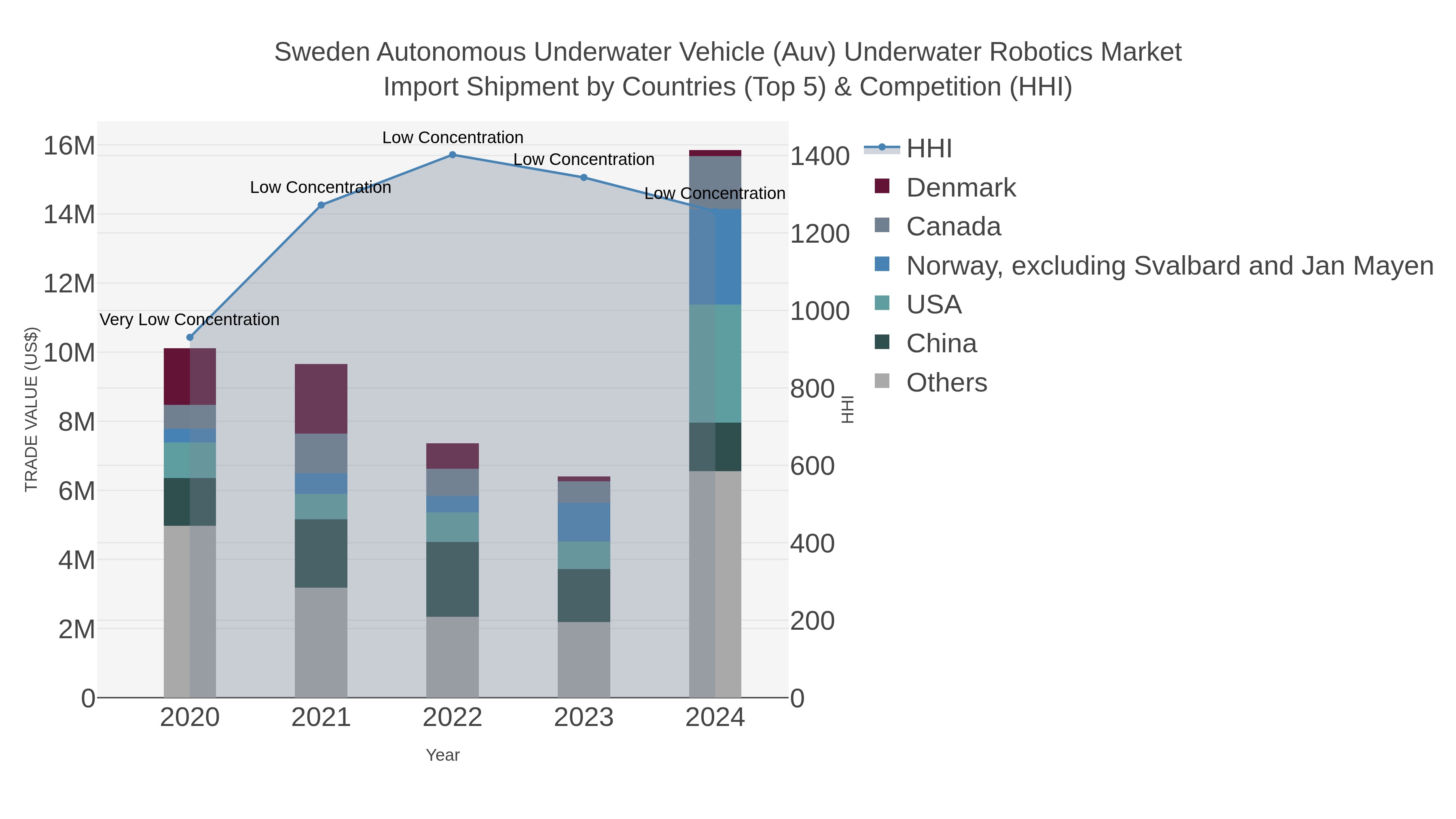Sweden Autonomous Underwater Vehicle (auv) Underwater Robotics Market Import Shipment by Countries (Top 5) & Competition (HHI)