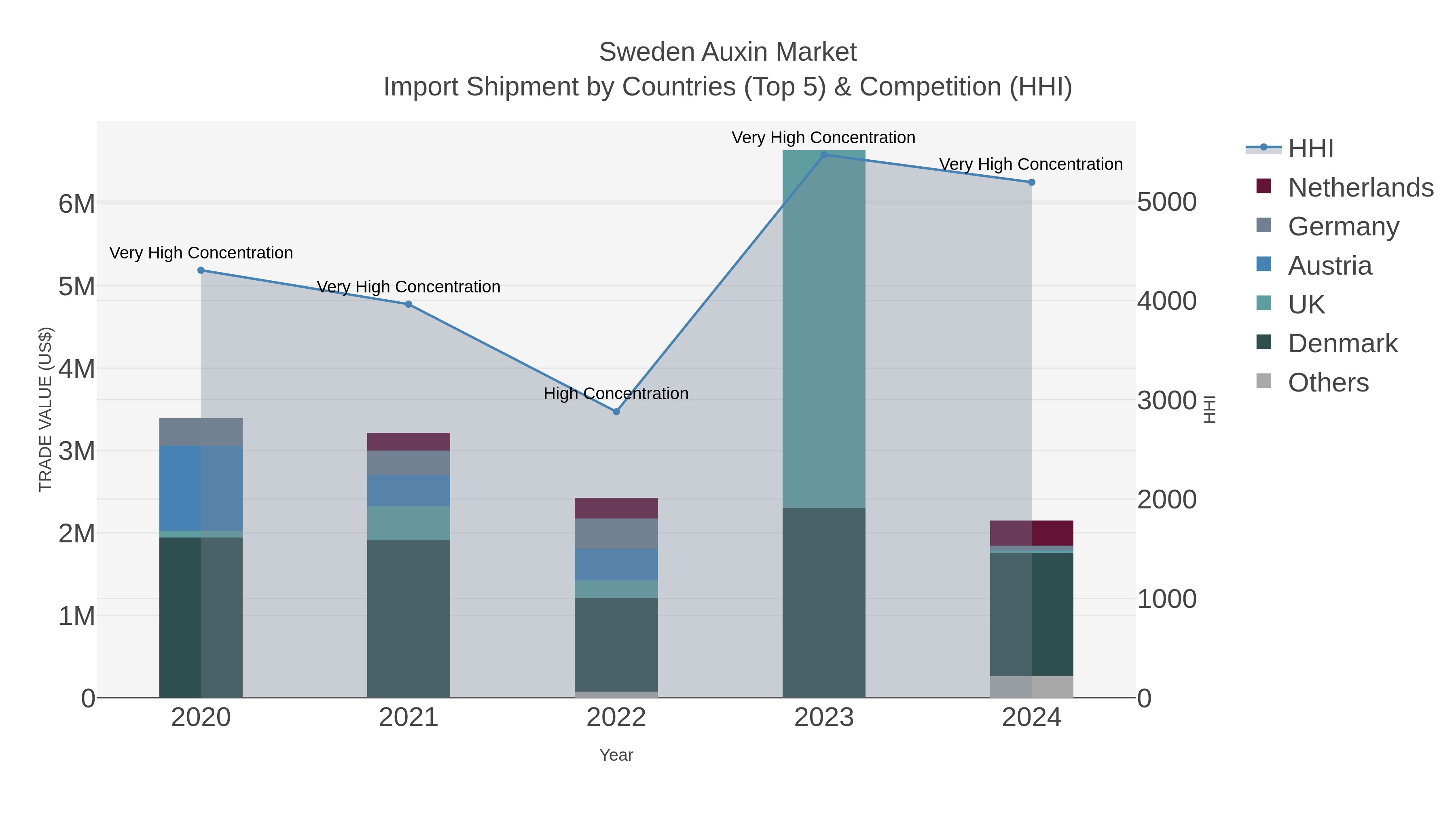Sweden Auxin Market Import Shipment by Countries (Top 5) & Competition (HHI)