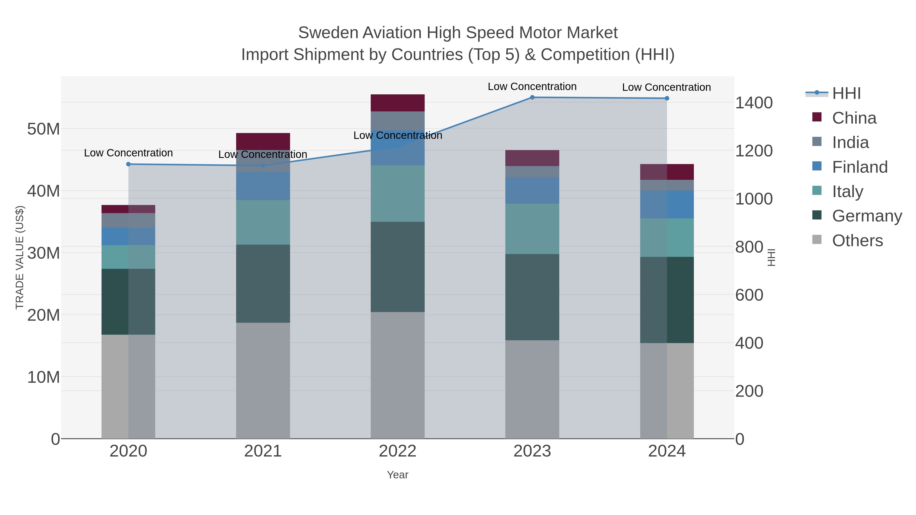 Sweden Aviation High Speed Motor Market Import Shipment by Countries (Top 5) & Competition (HHI)