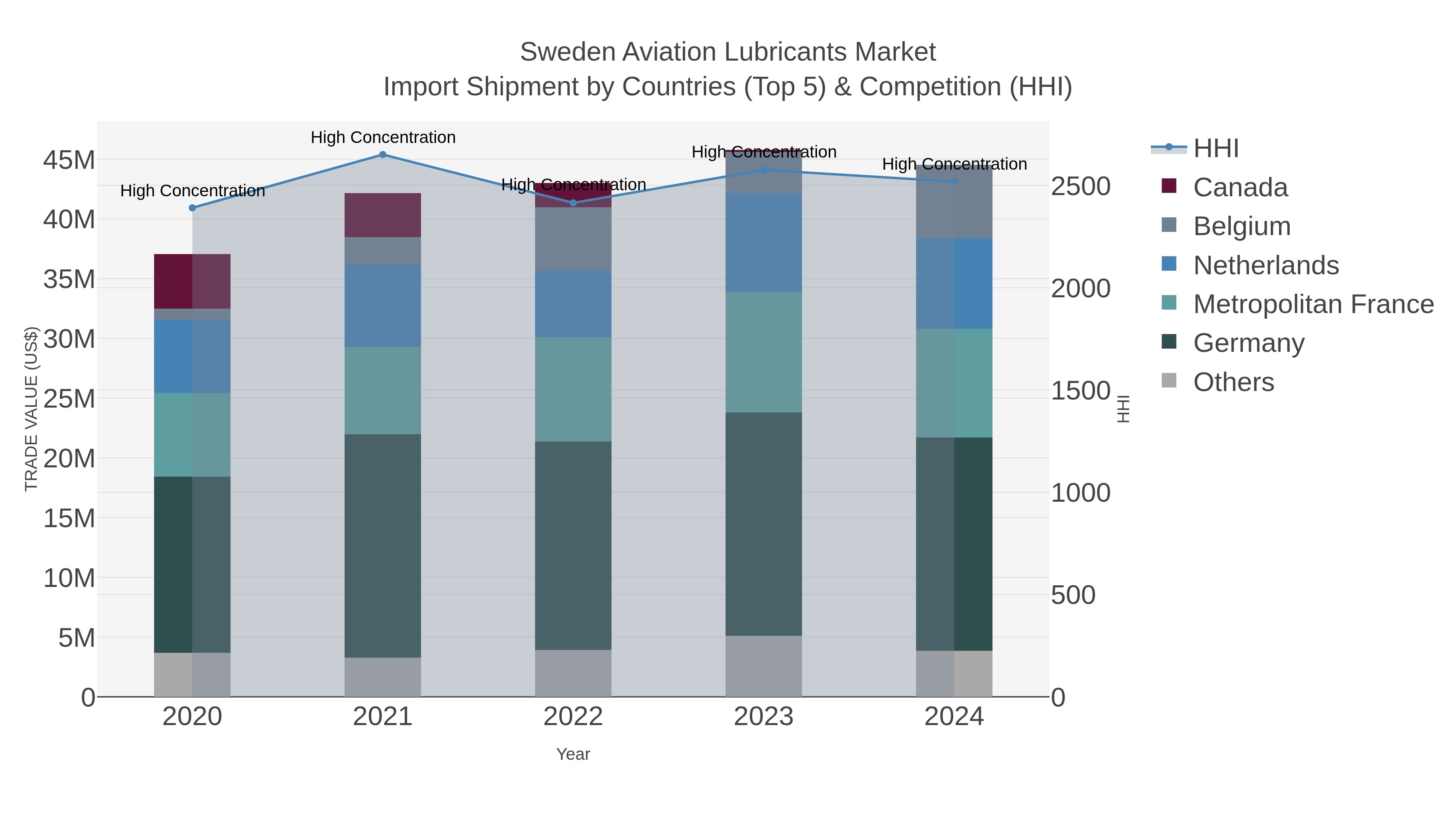 Sweden Aviation Lubricants Market Import Shipment by Countries (Top 5) & Competition (HHI)