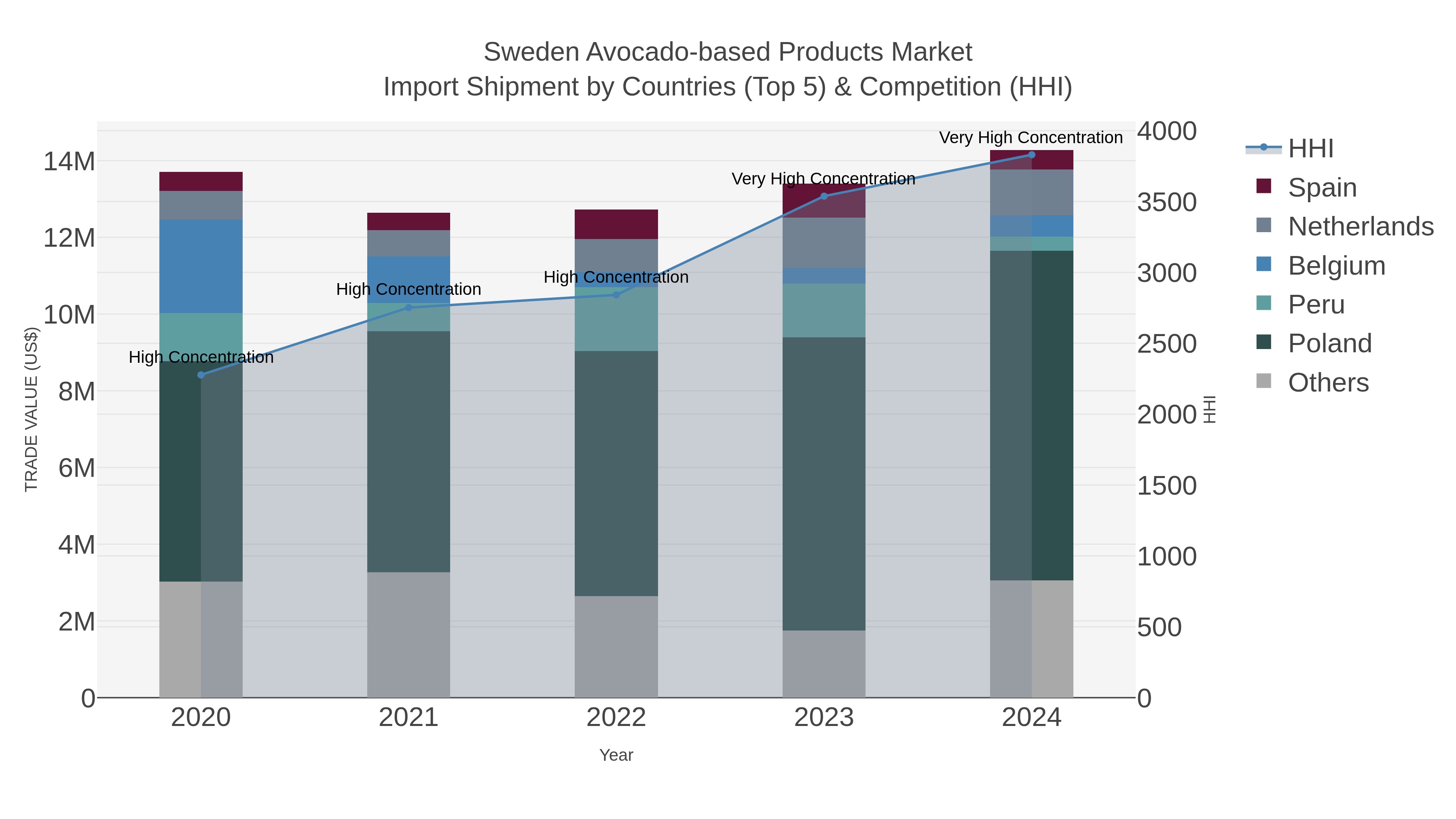 Sweden Avocado-based Products Market Import Shipment by Countries (Top 5) & Competition (HHI)