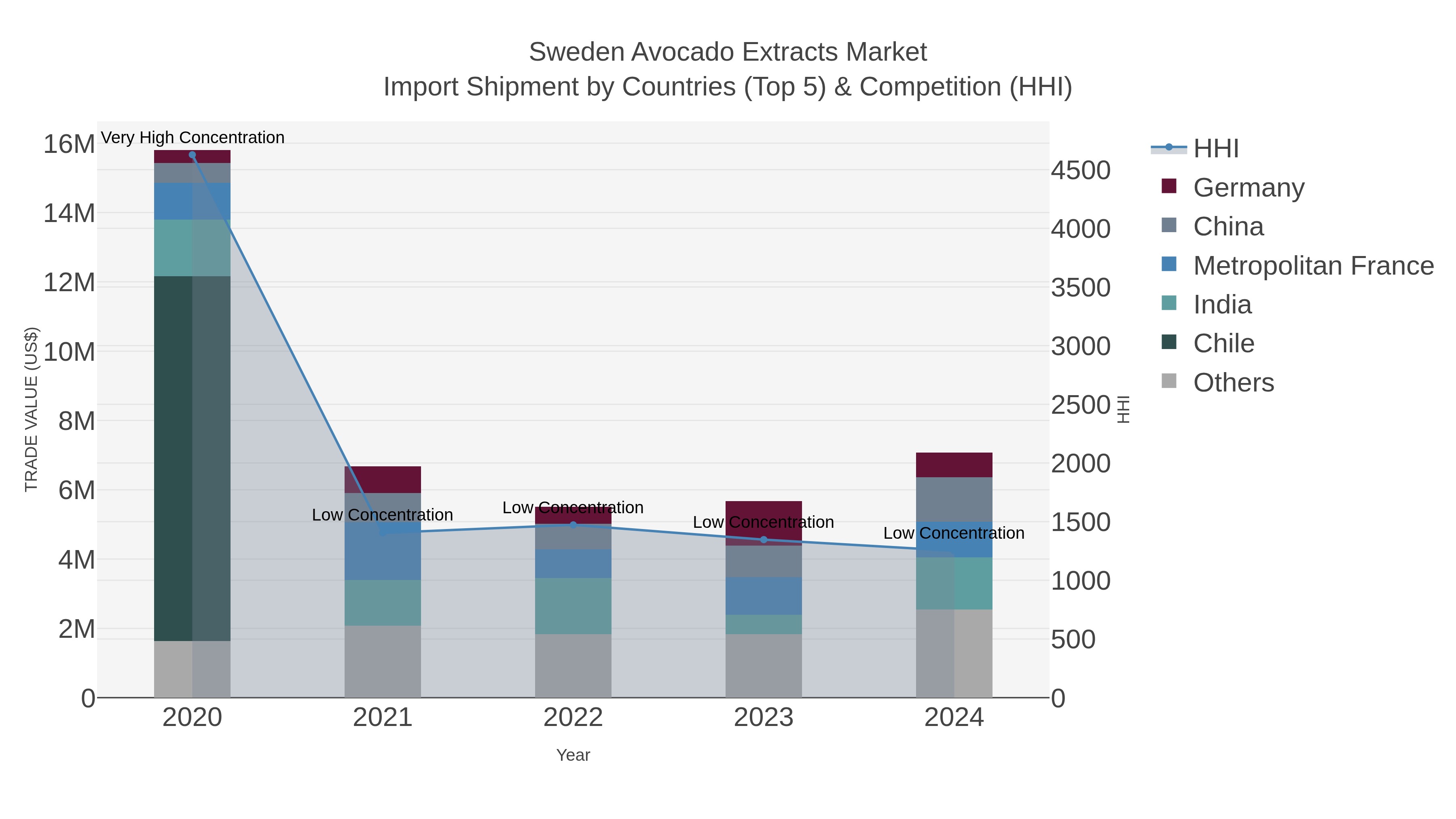 Sweden Avocado Extracts Market Import Shipment by Countries (Top 5) & Competition (HHI)