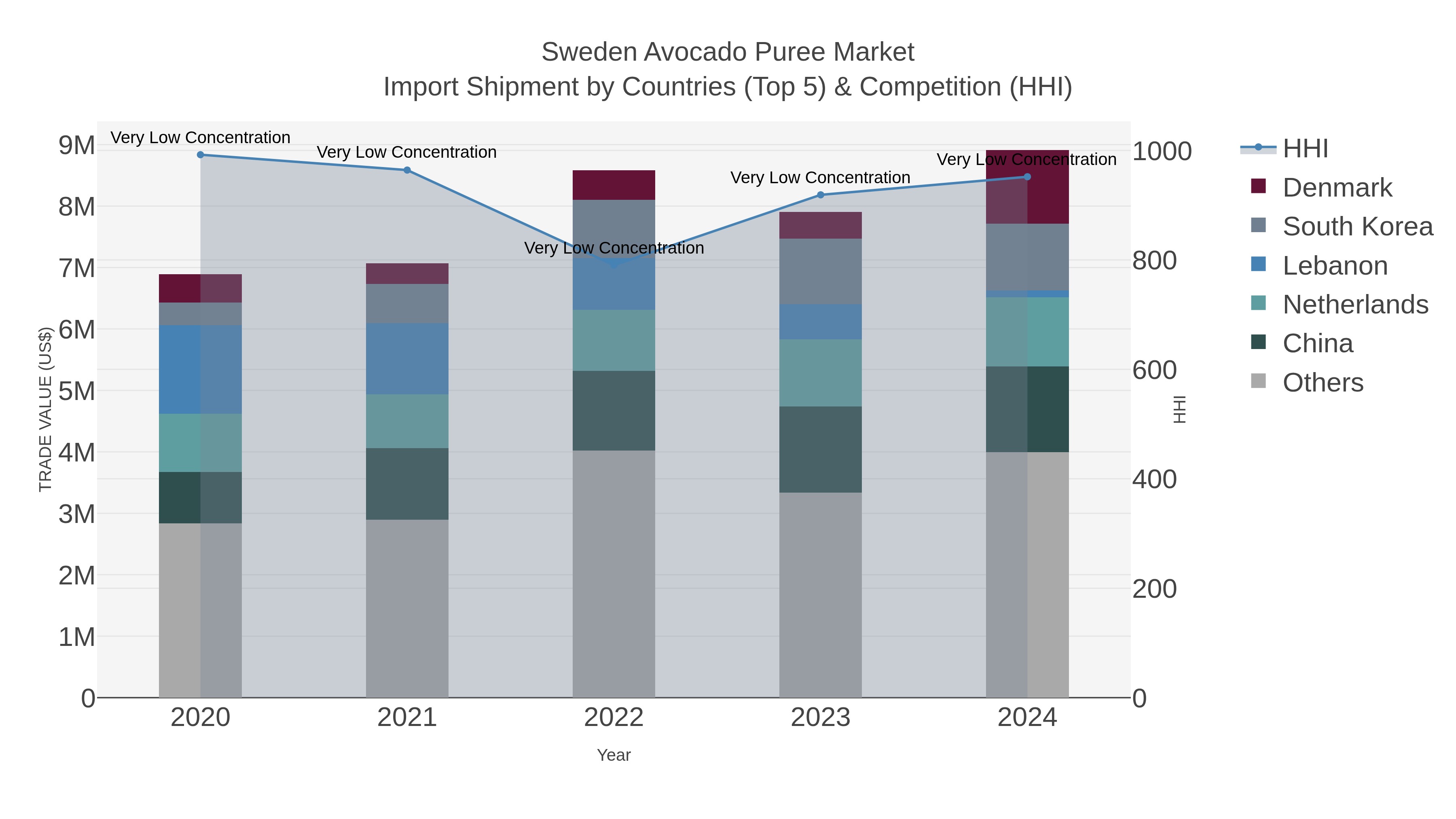 Sweden Avocado Puree Market Import Shipment by Countries (Top 5) & Competition (HHI)