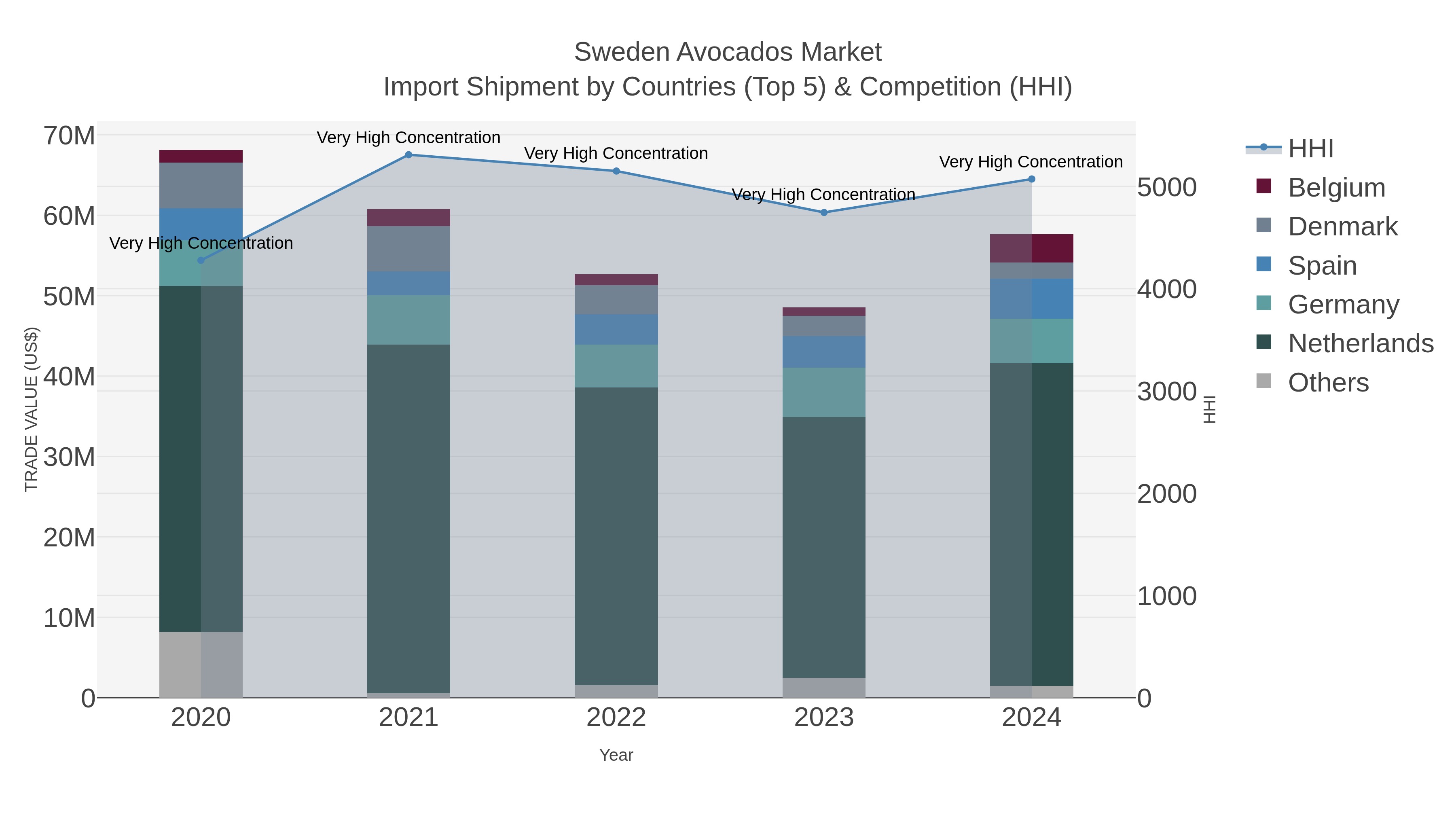 Sweden Avocados Market Import Shipment by Countries (Top 5) & Competition (HHI)