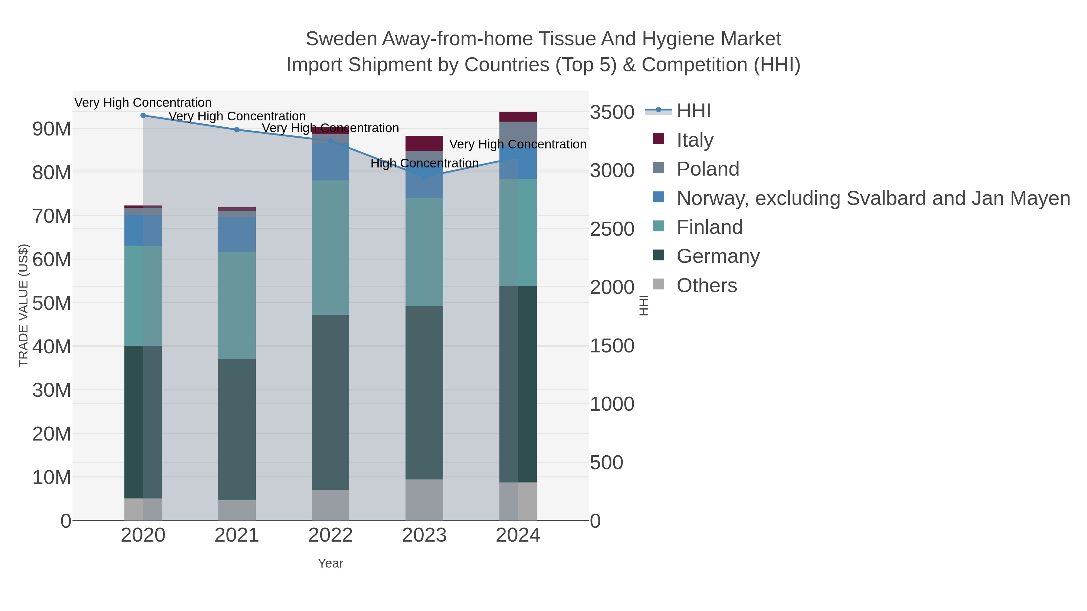 Sweden Away-from-home Tissue And Hygiene Market Import Shipment by Countries (Top 5) & Competition (HHI)