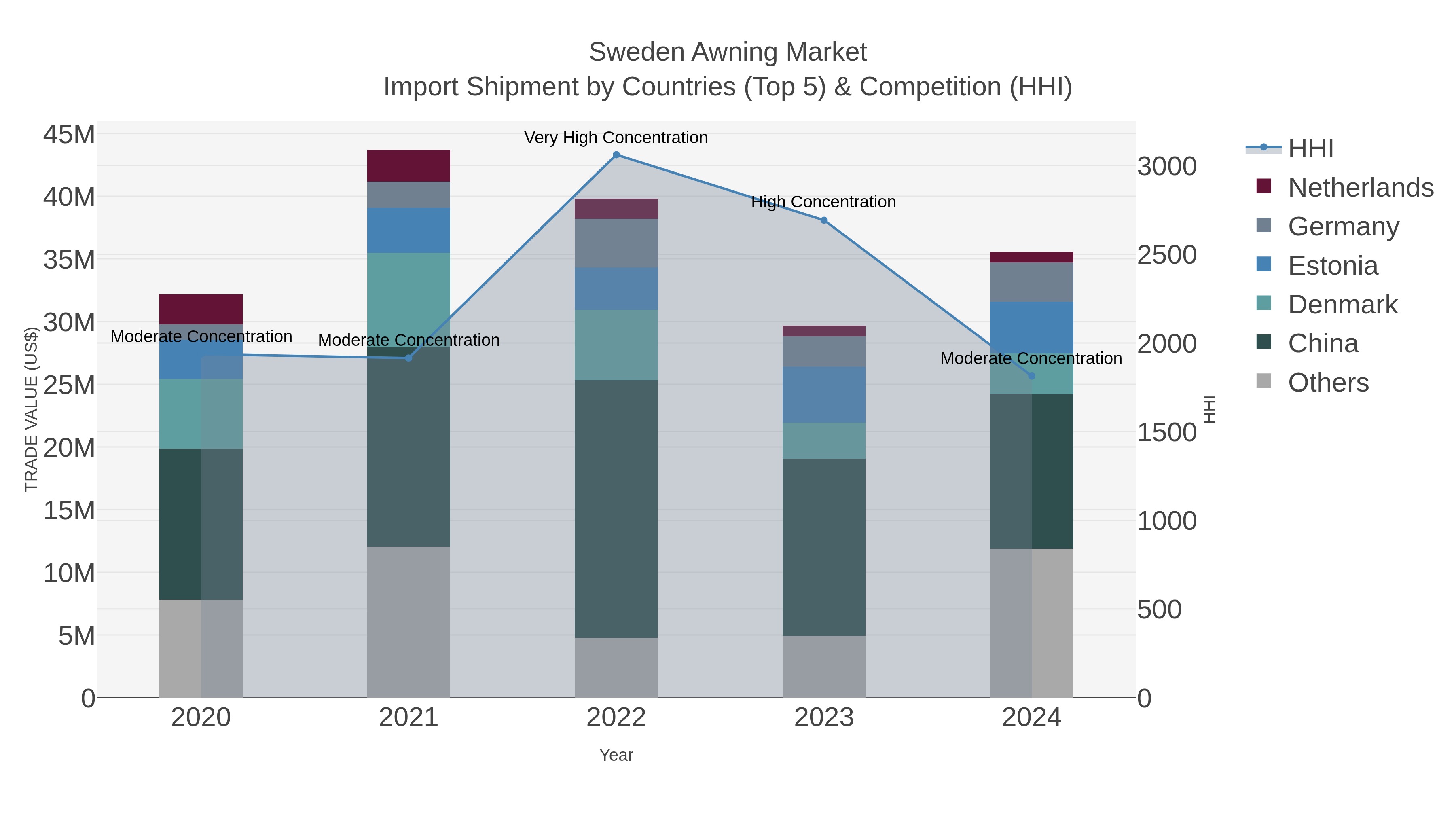 Sweden Awning Market Import Shipment by Countries (Top 5) & Competition (HHI)