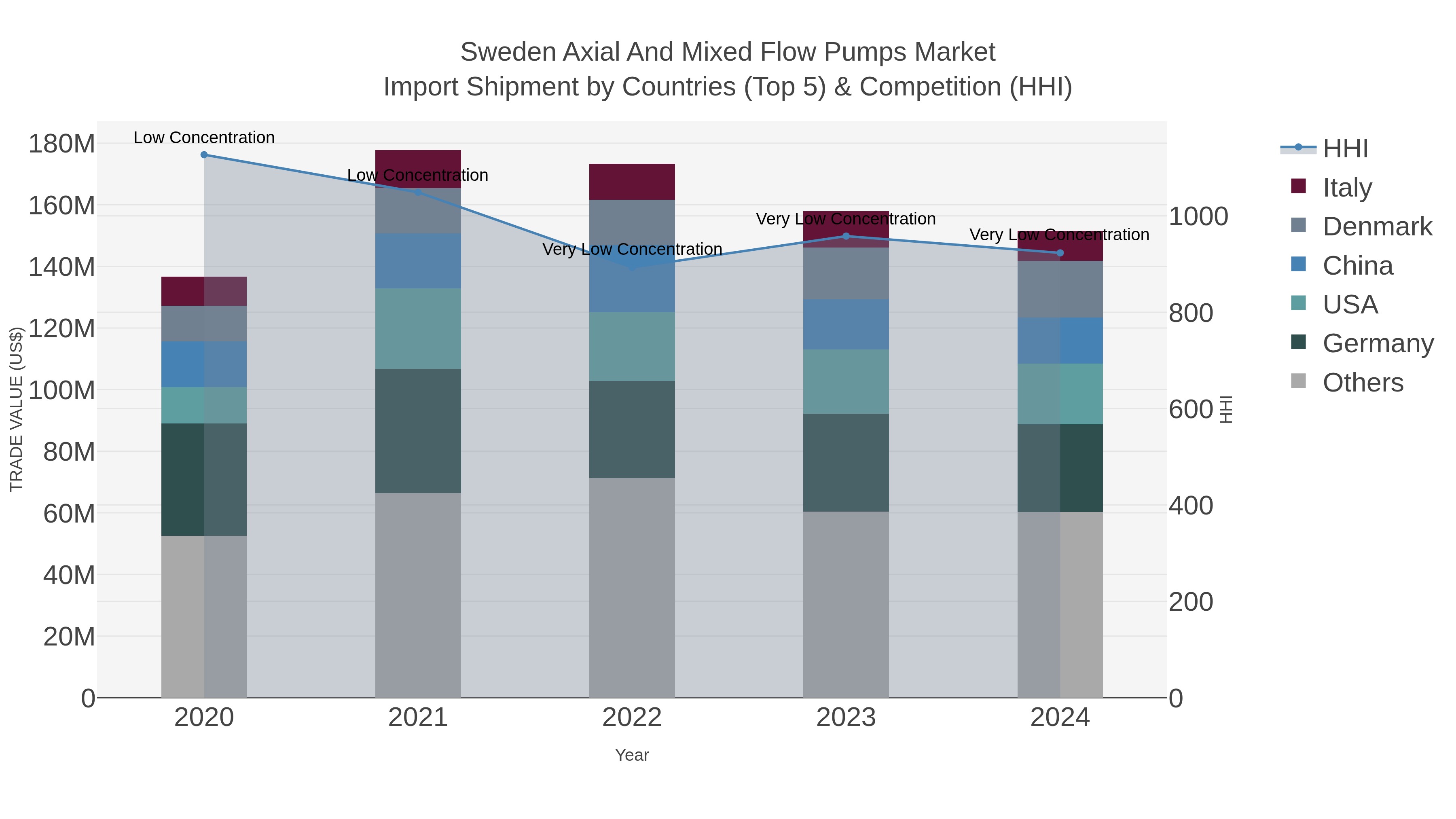 Sweden Axial And Mixed Flow Pumps Market Import Shipment by Countries (Top 5) & Competition (HHI)