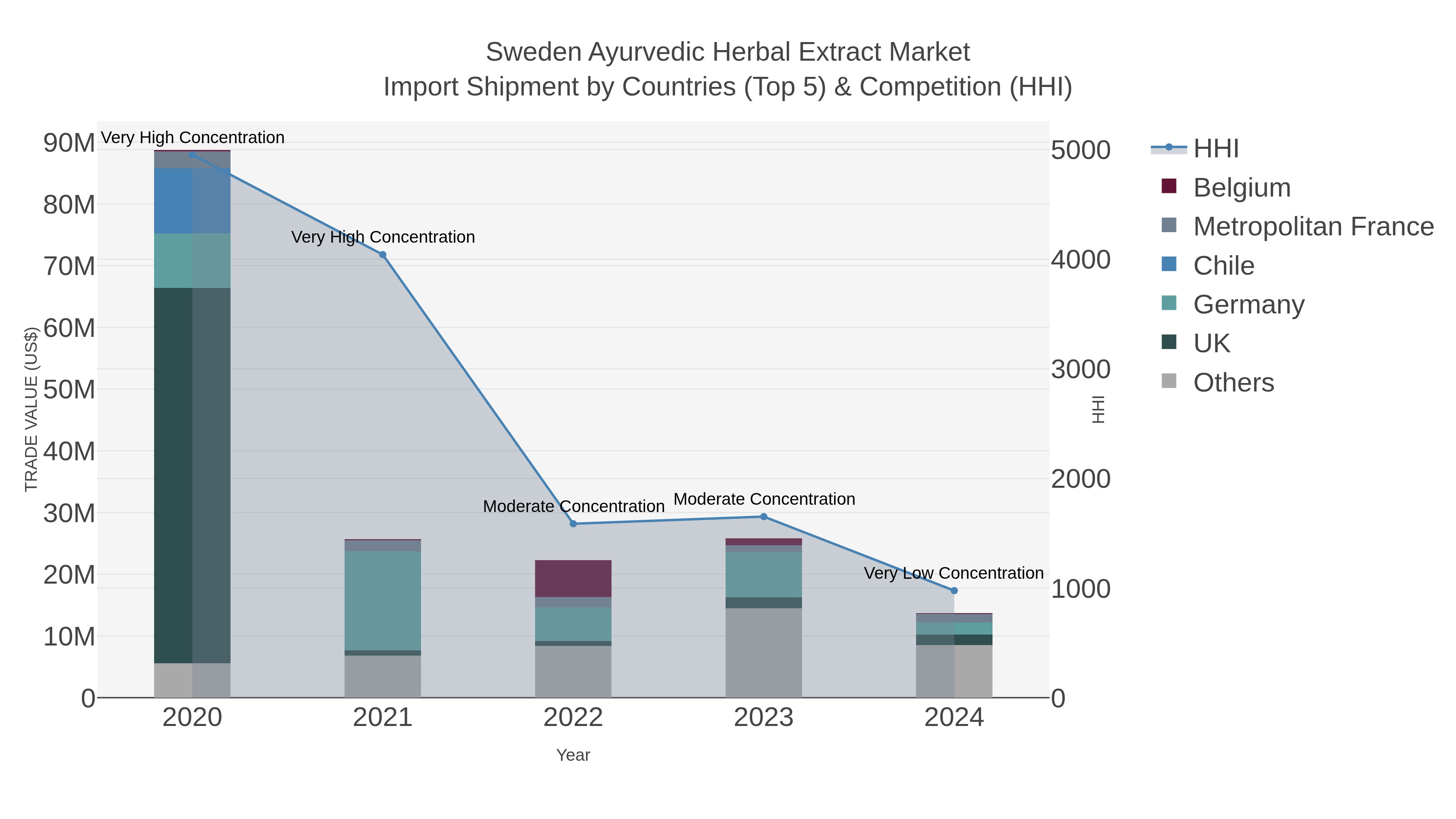 Sweden Ayurvedic Herbal Extract Market Import Shipment by Countries (Top 5) & Competition (HHI)