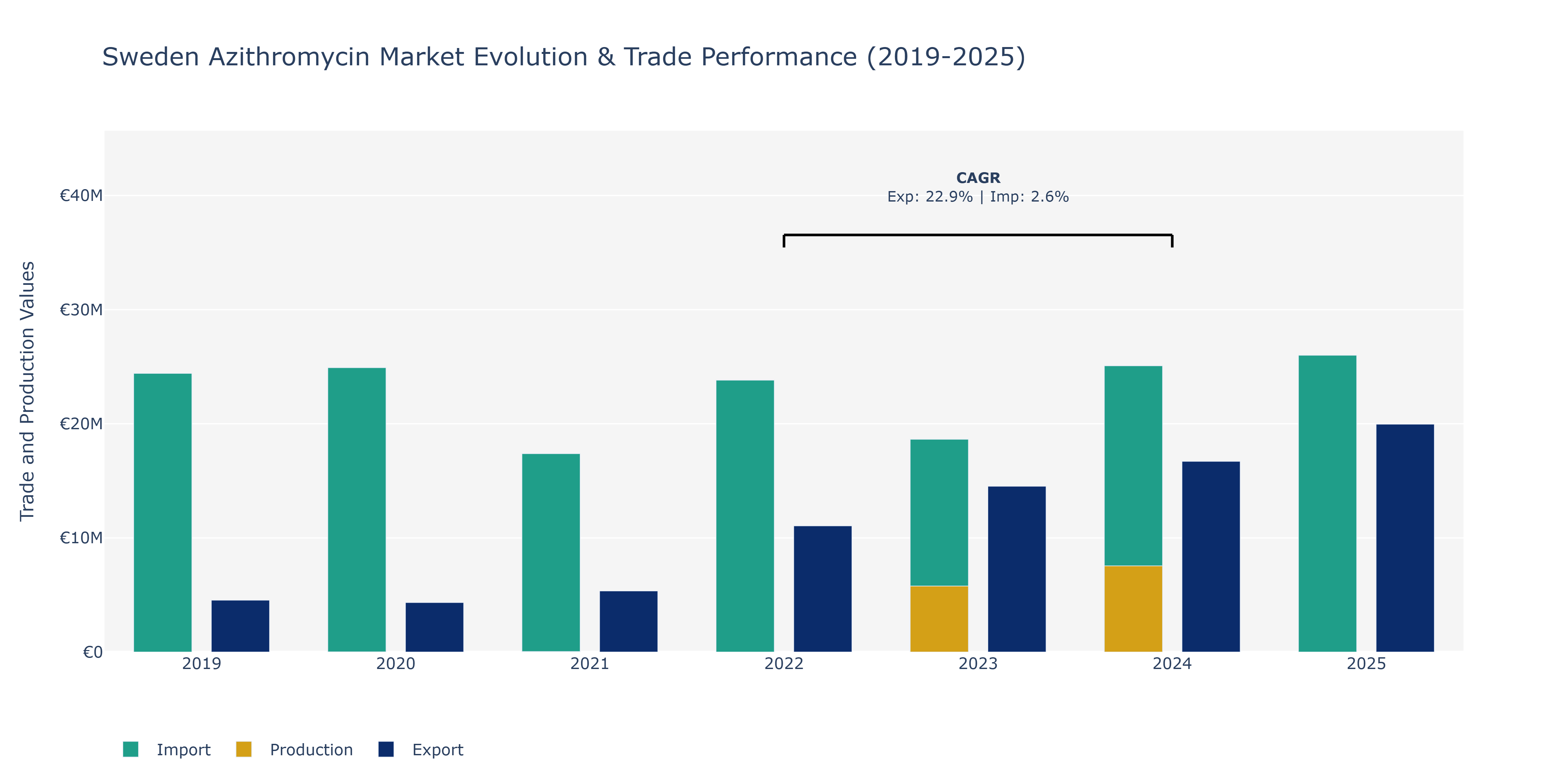 Sweden Azithromycin Market: Production & Trade Performance (2019-2025)