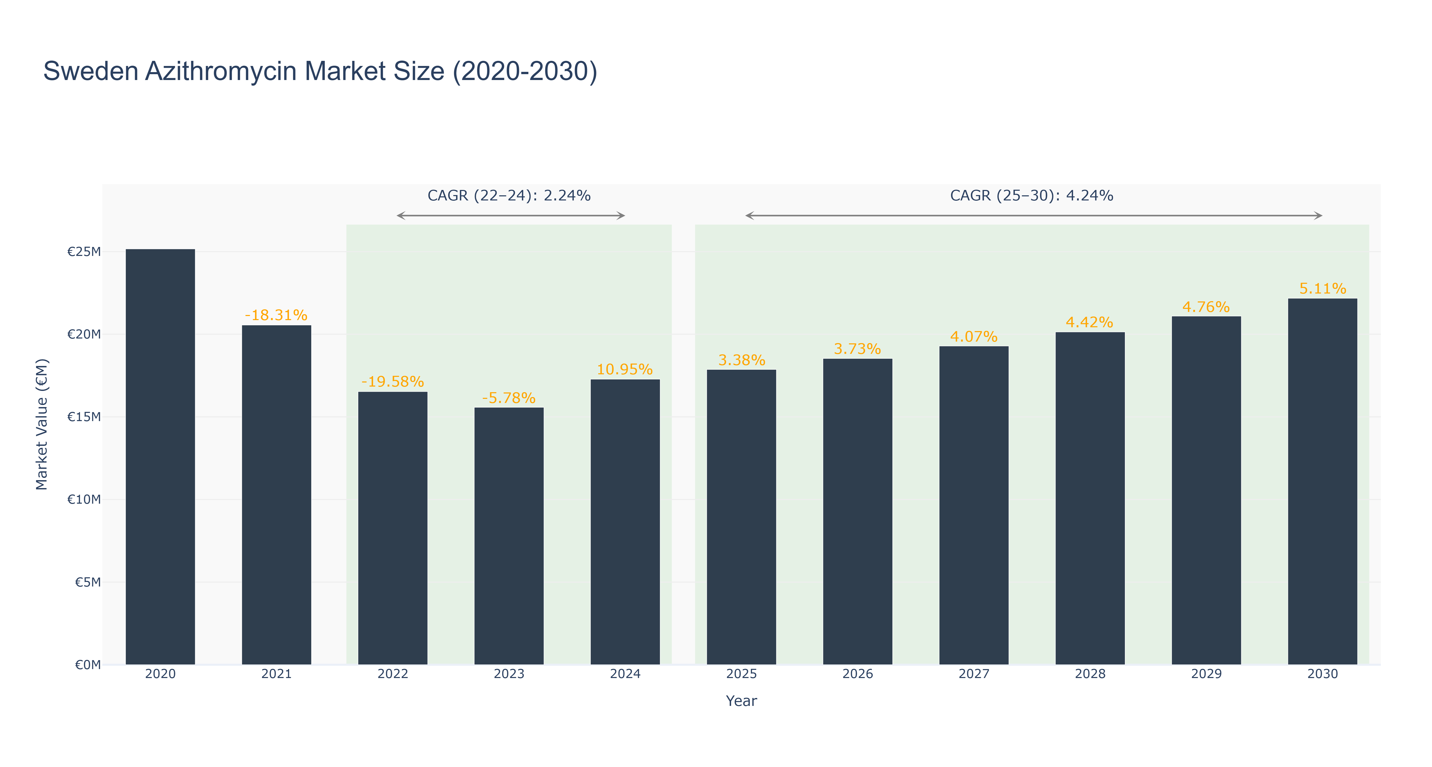 Sweden Azithromycin Market Size (2020-2030)