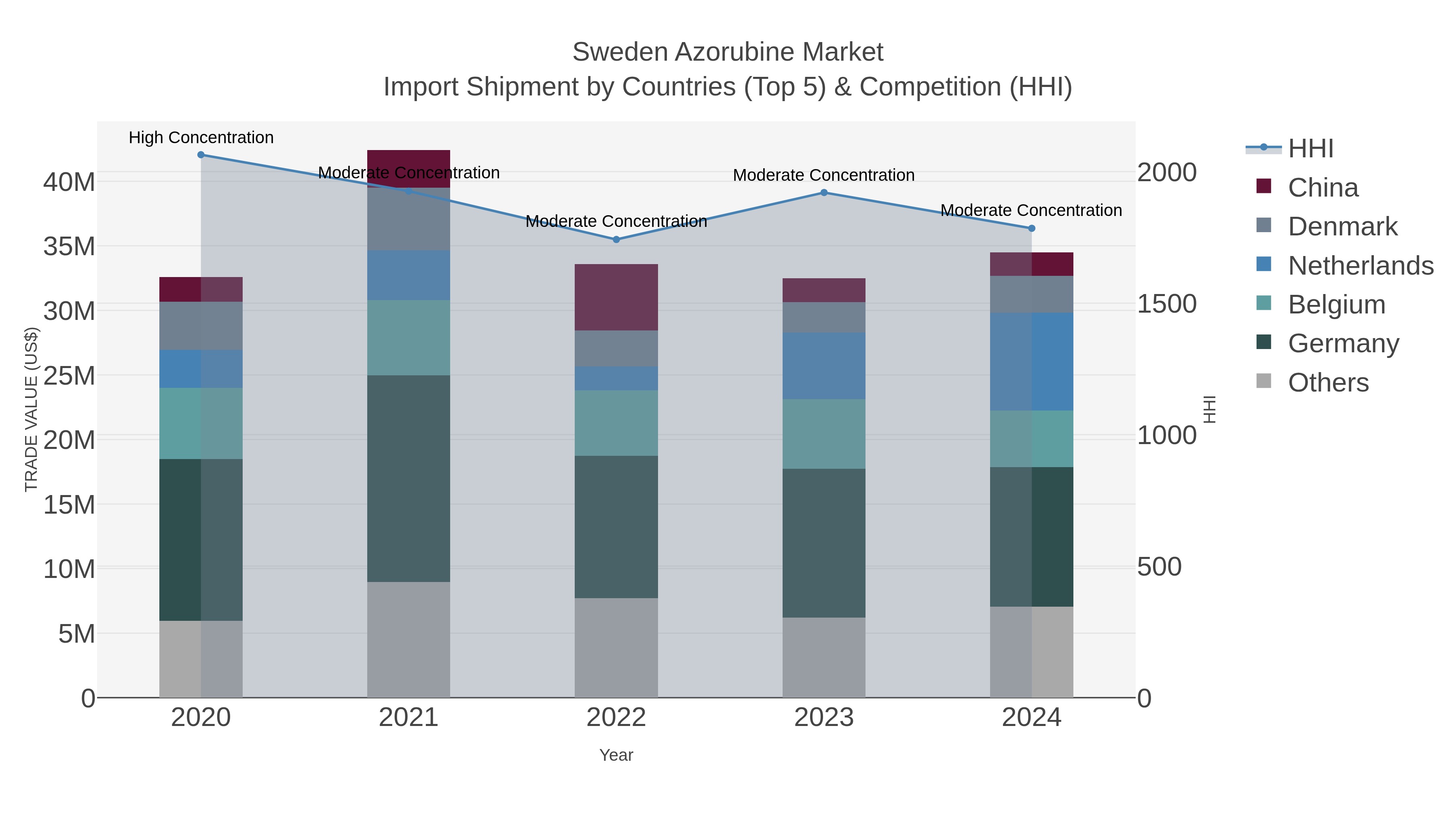 Sweden Azorubine Market Import Shipment by Countries (Top 5) & Competition (HHI)