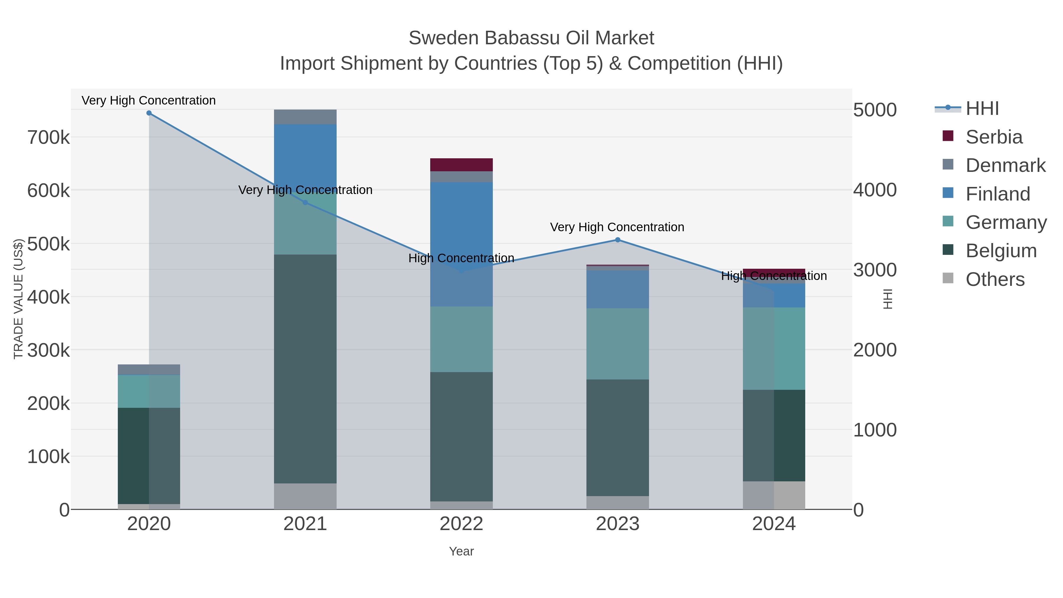 Sweden Babassu Oil Market Import Shipment by Countries (Top 5) & Competition (HHI)
