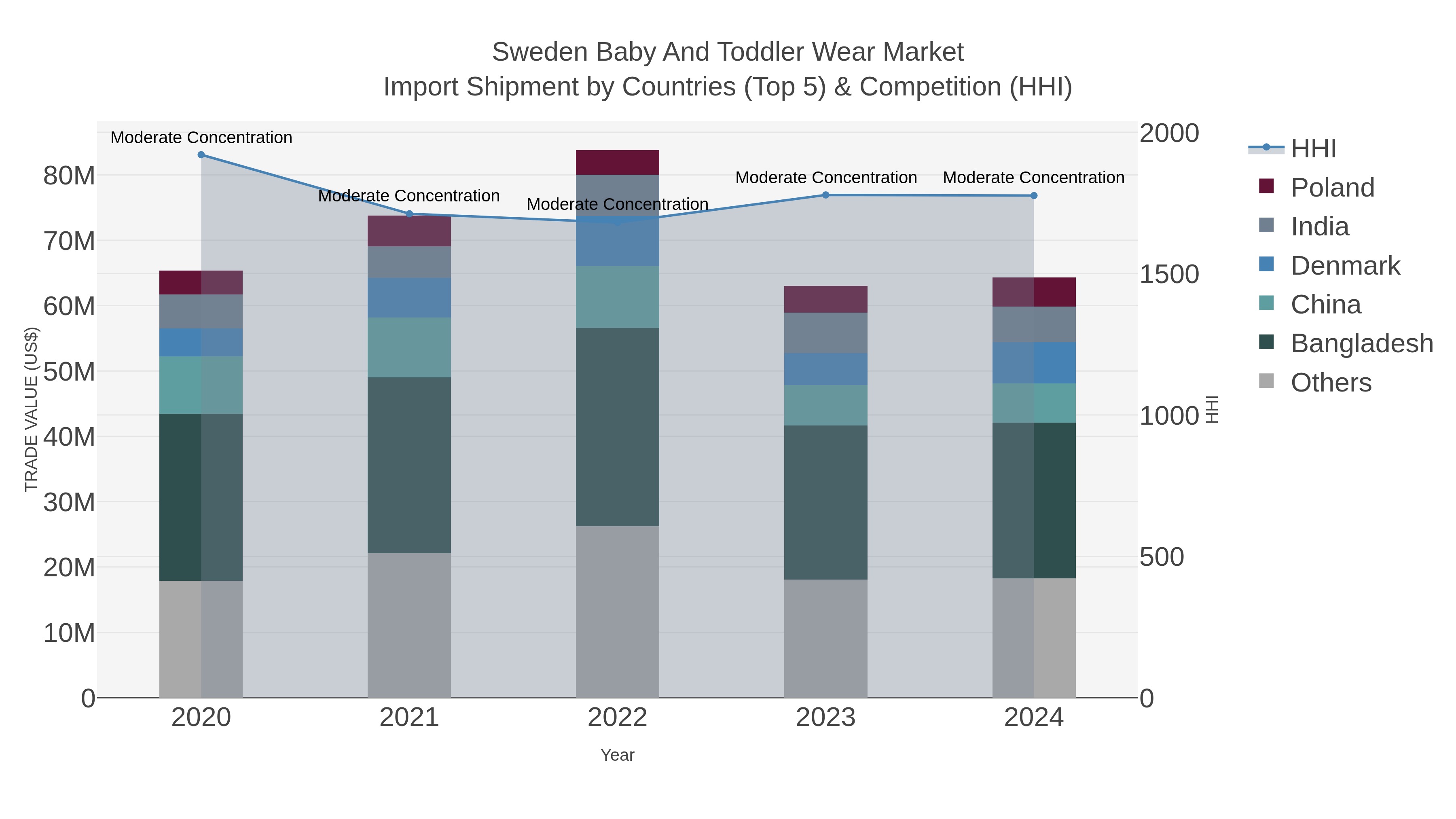 Sweden Baby And Toddler Wear Market Import Shipment by Countries (Top 5) & Competition (HHI)