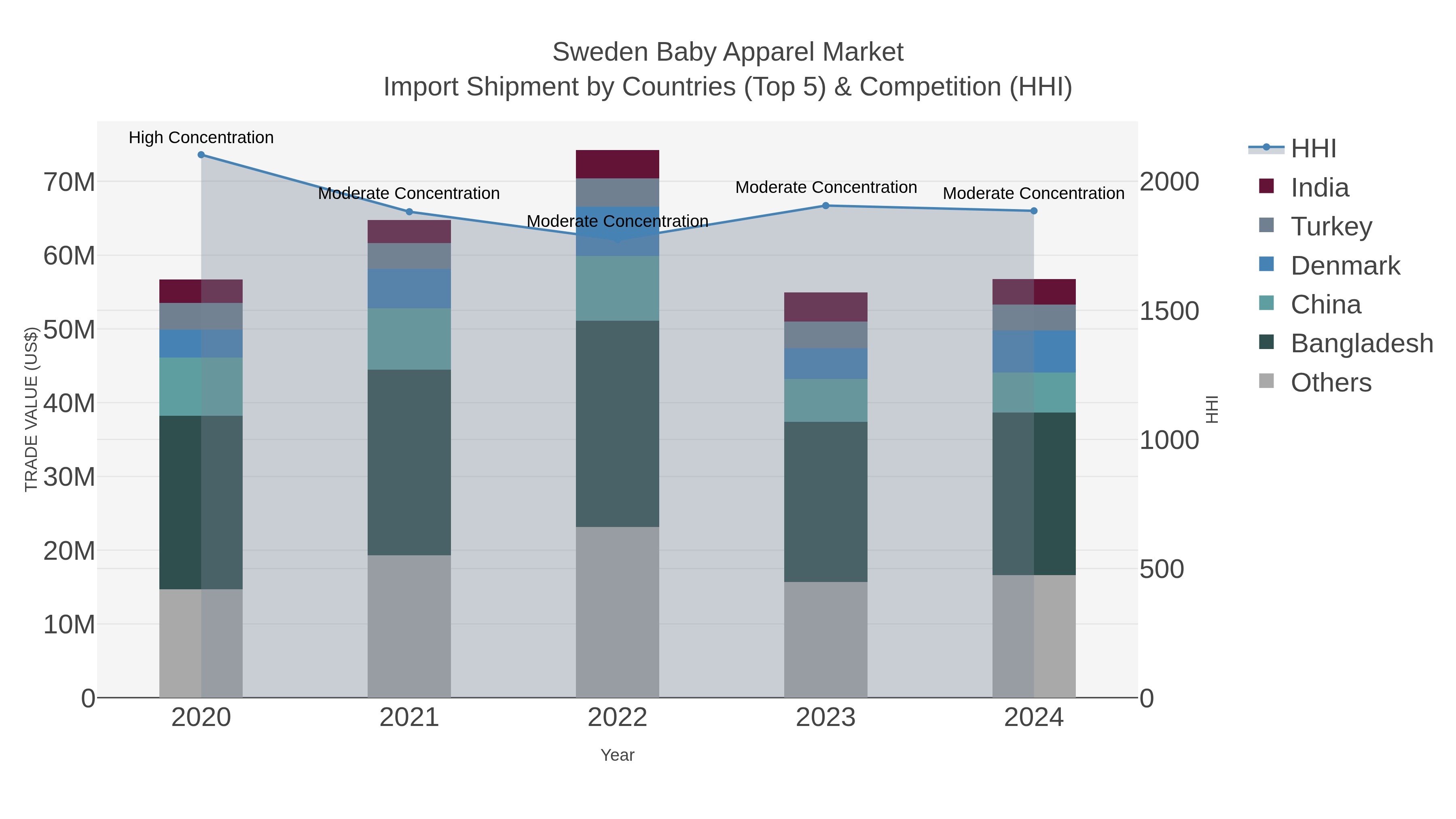 Sweden Baby Apparel Market Import Shipment by Countries (Top 5) & Competition (HHI)