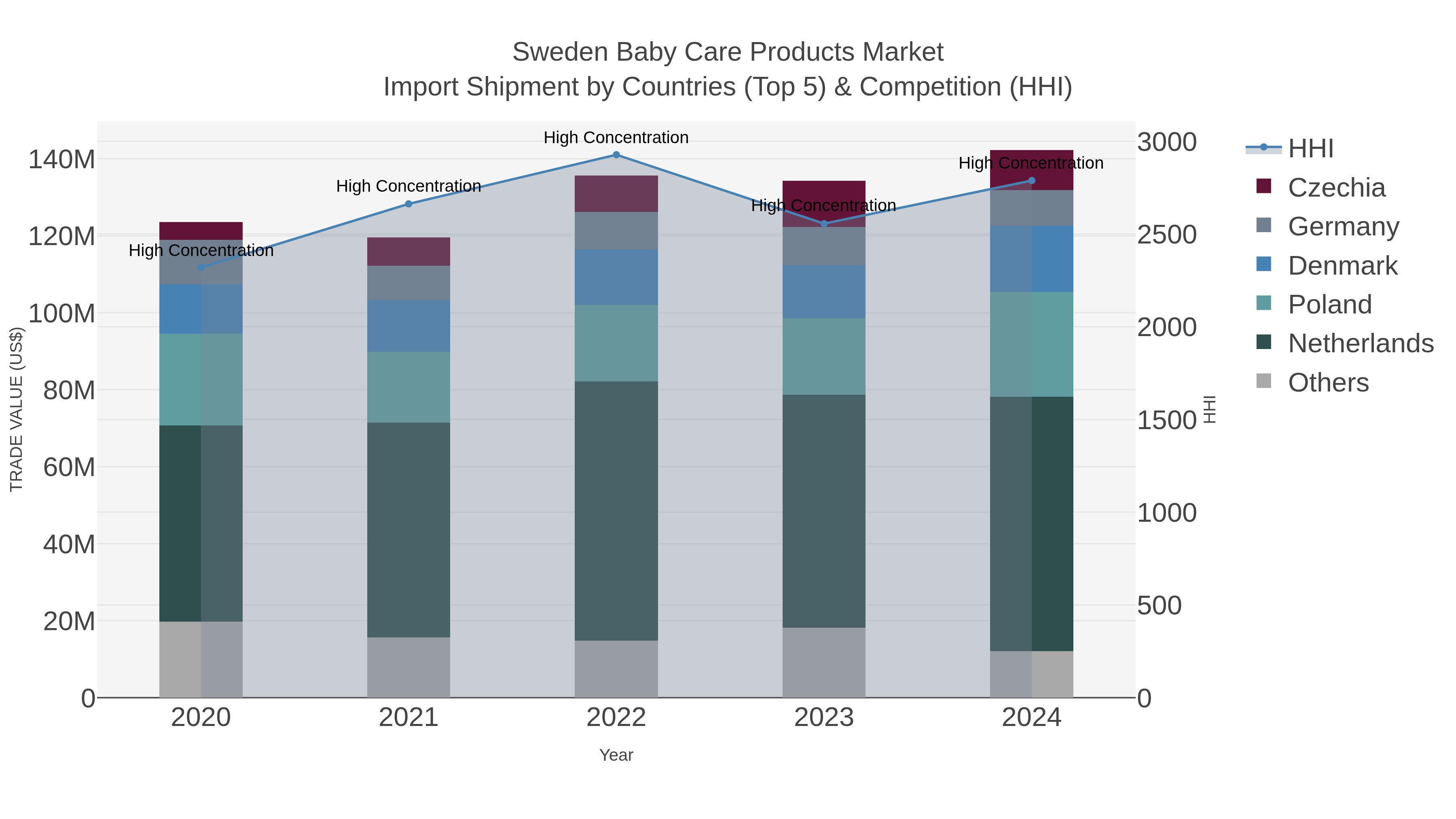 Sweden Baby Care Products Market Import Shipment by Countries (Top 5) & Competition (HHI)