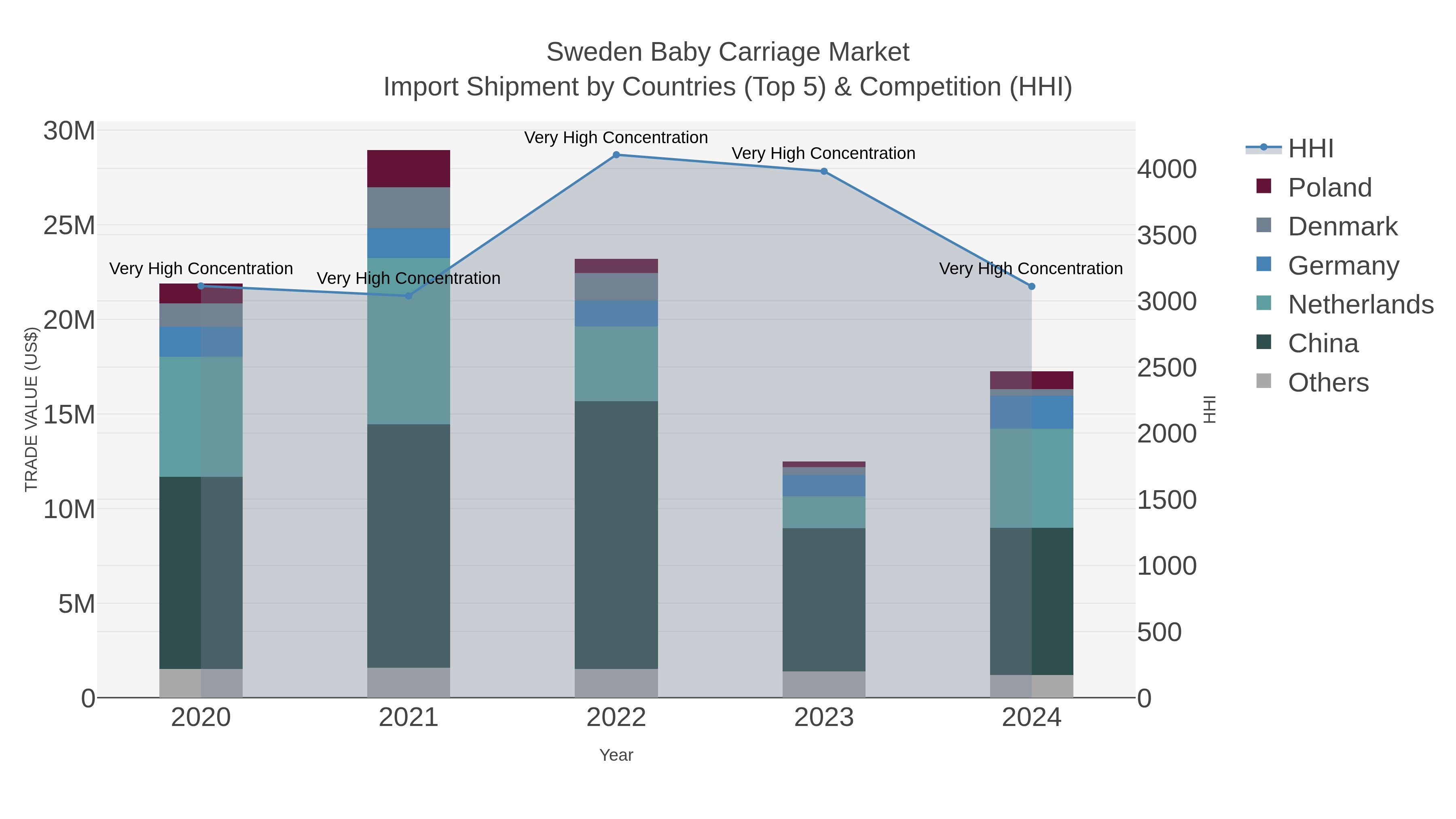 Sweden Baby Carriage Market Import Shipment by Countries (Top 5) & Competition (HHI)