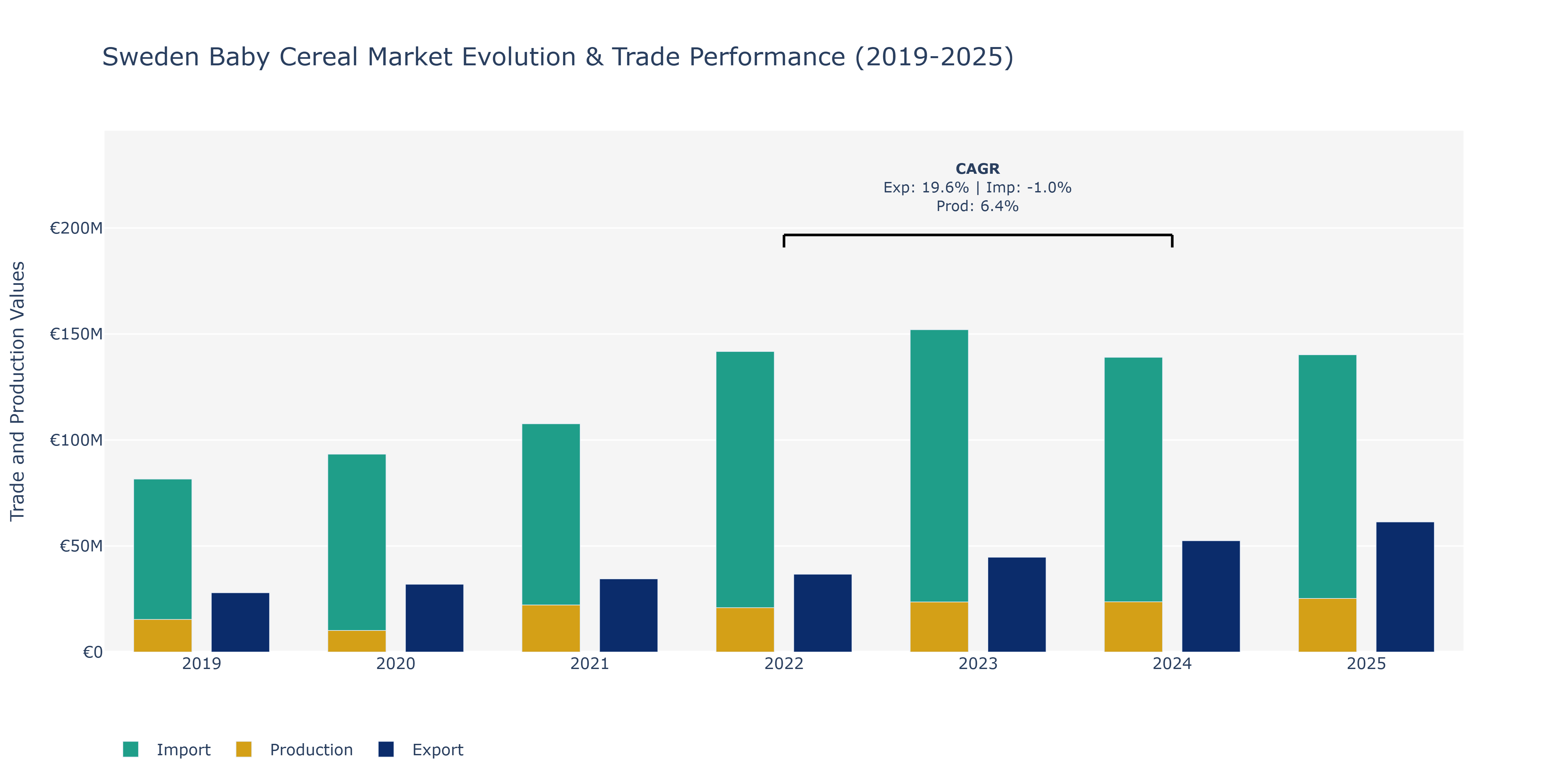 Sweden Baby Cereal Market: Production & Trade Performance (2019-2025)