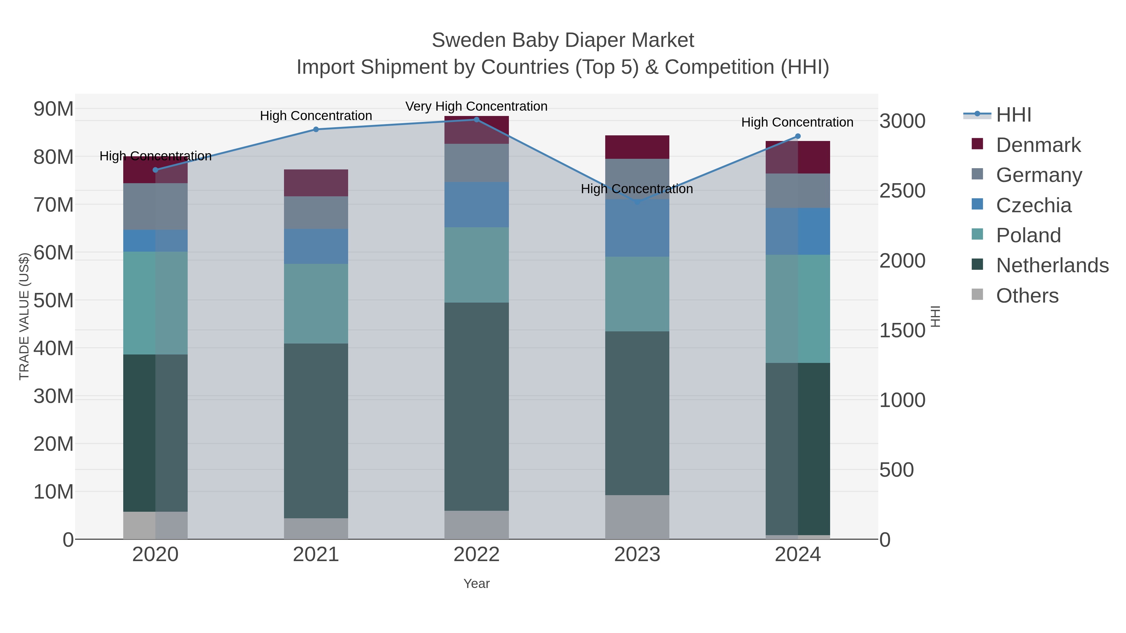 Sweden Baby Diaper Market Import Shipment by Countries (Top 5) & Competition (HHI)