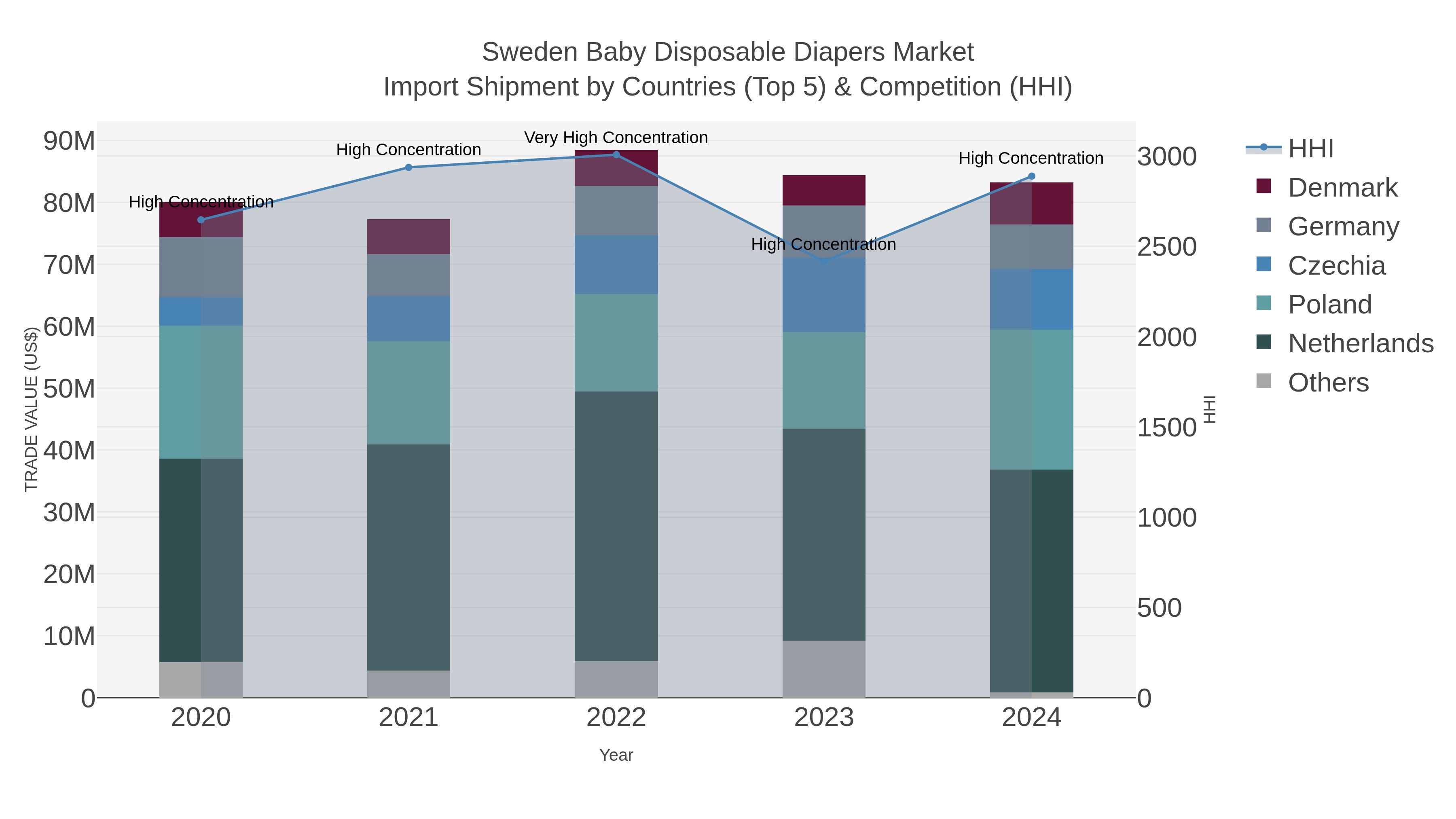 Sweden Baby Disposable Diapers Market Import Shipment by Countries (Top 5) & Competition (HHI)