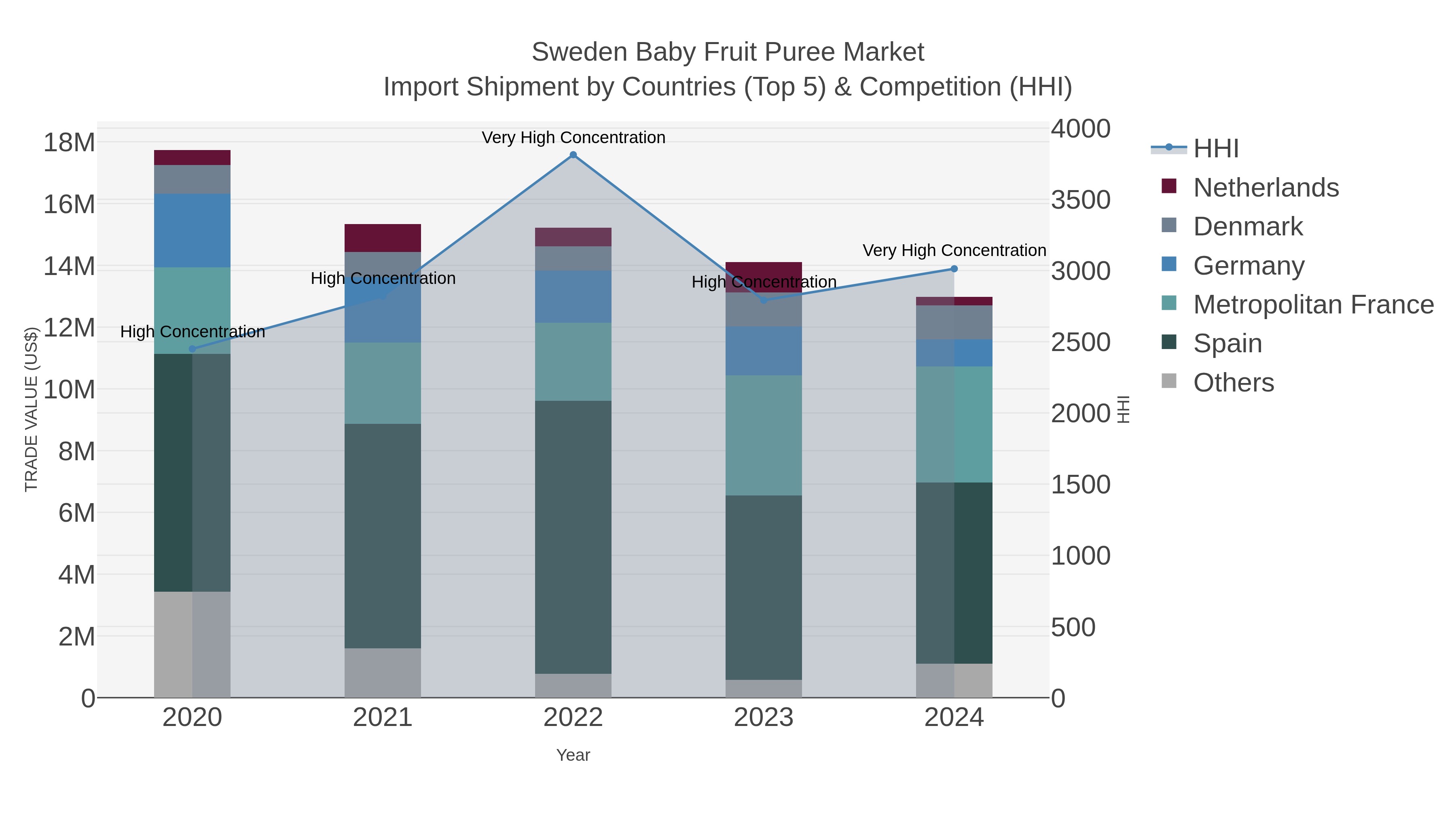 Sweden Baby Fruit Puree Market Import Shipment by Countries (Top 5) & Competition (HHI)