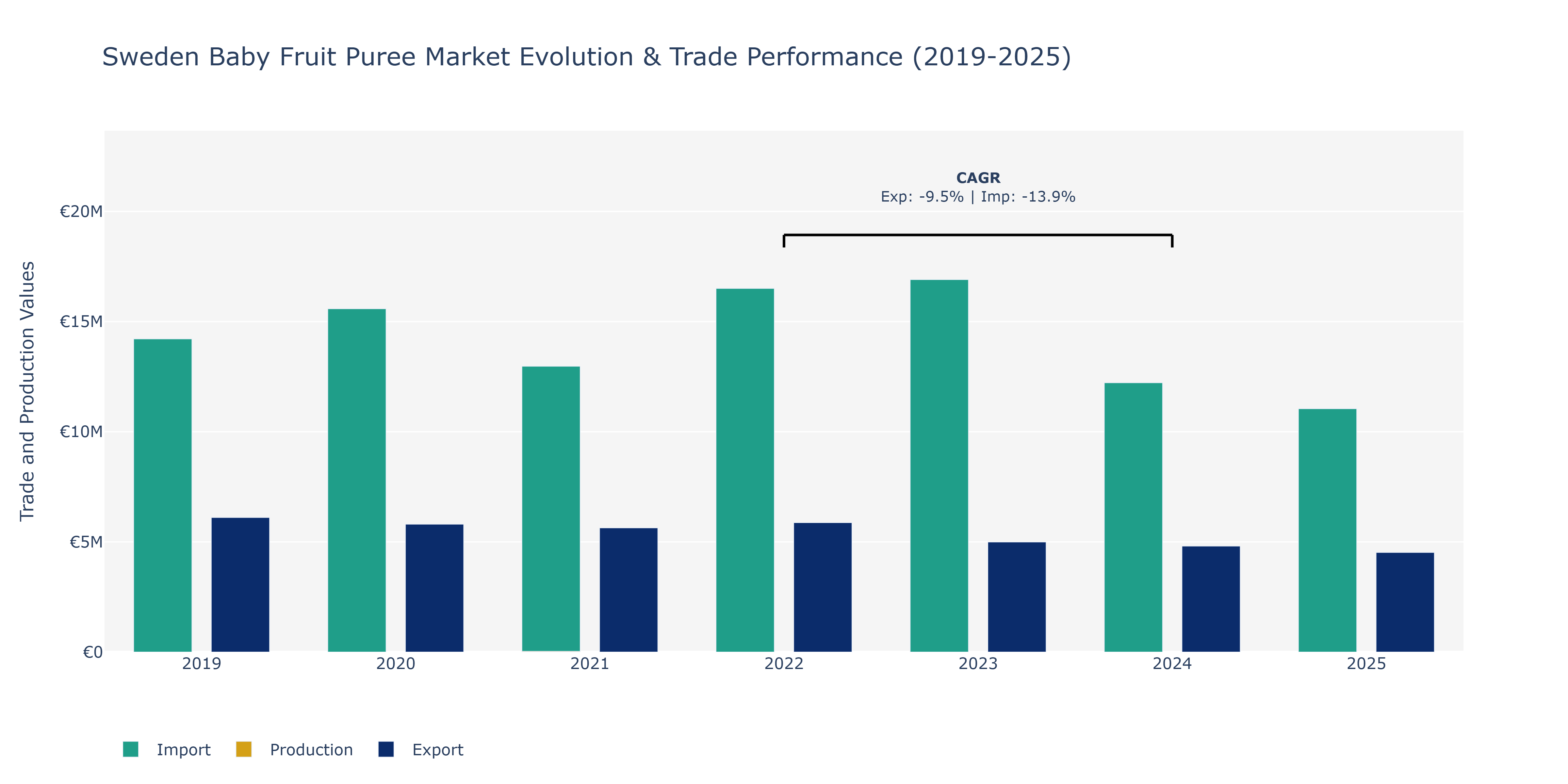 Sweden Baby Fruit Puree Market: Production & Trade Performance (2019-2025) Size