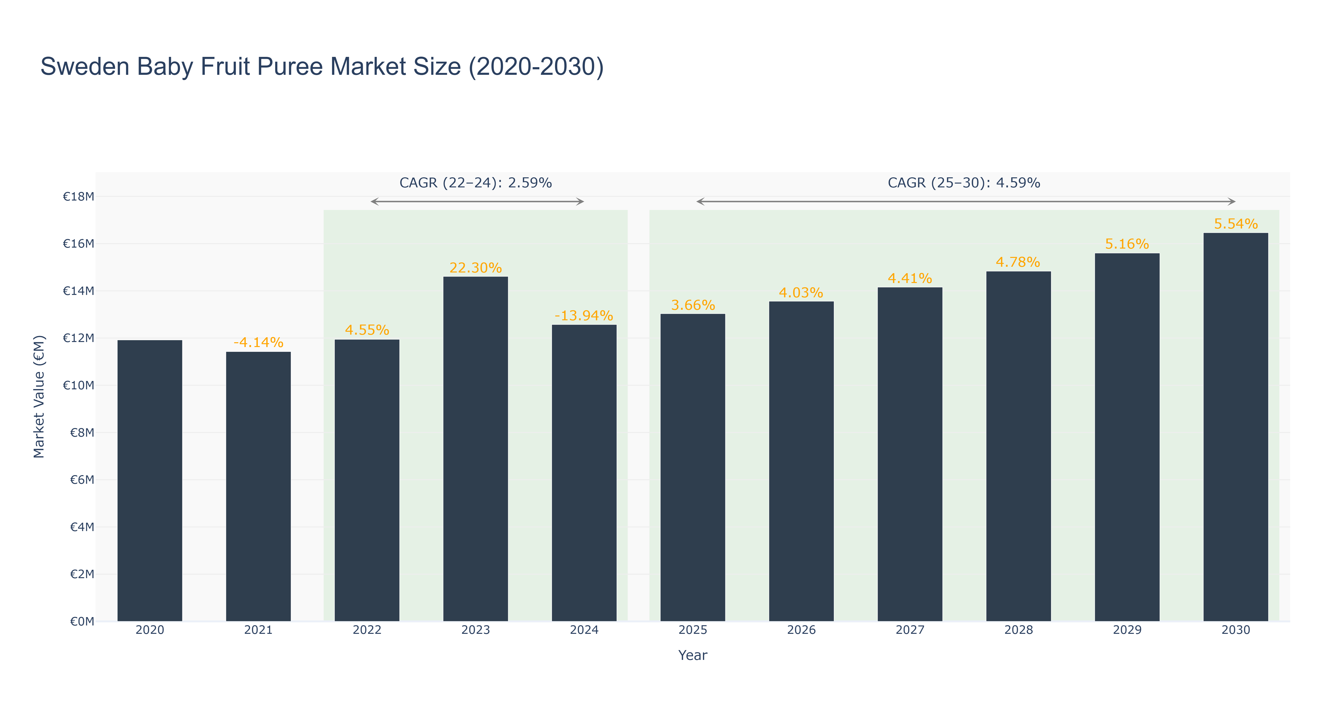 Sweden Baby Fruit Puree Market Size (2020-2030) Size
