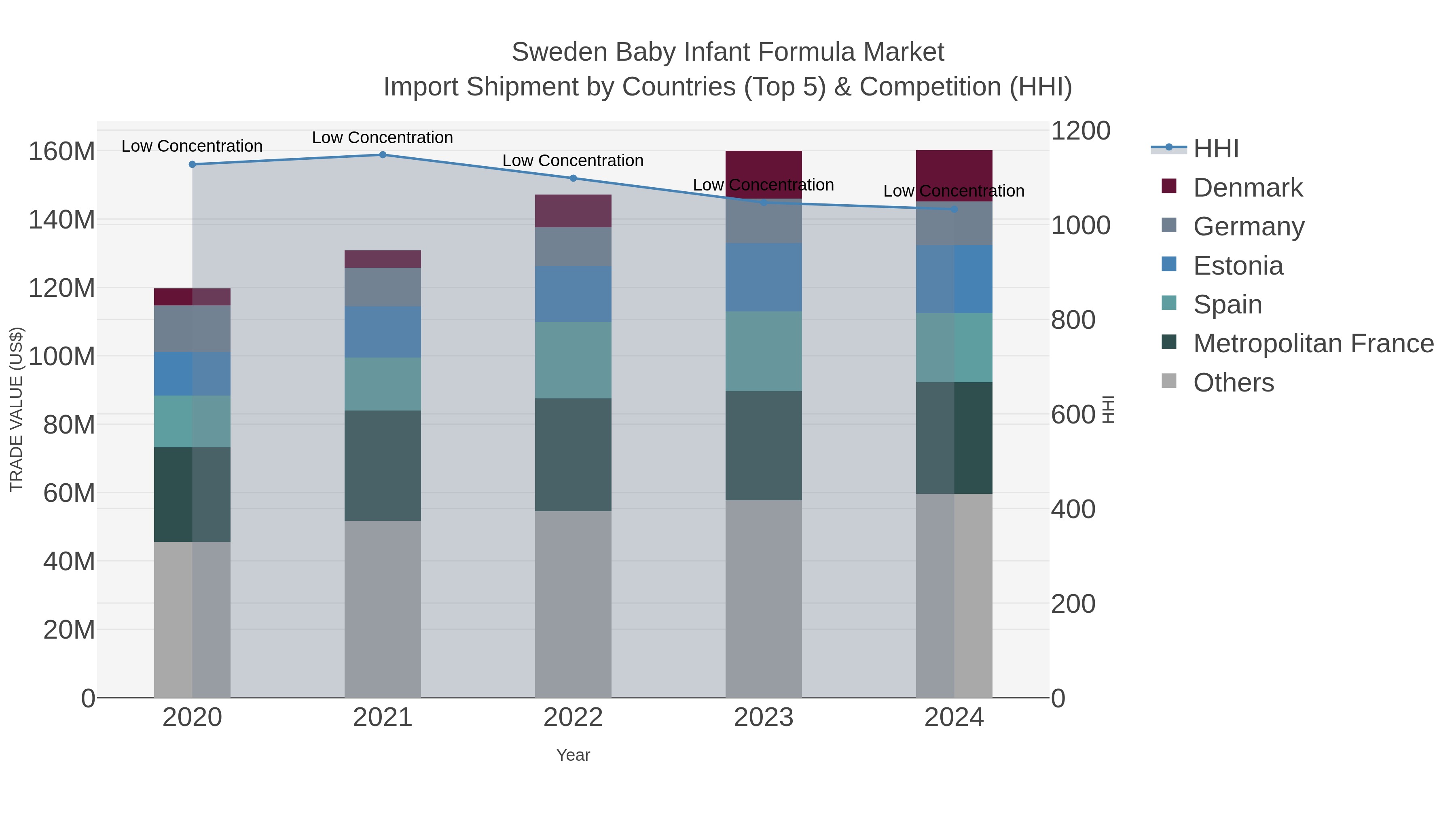 Sweden Baby Infant Formula Market Import Shipment by Countries (Top 5) & Competition (HHI)