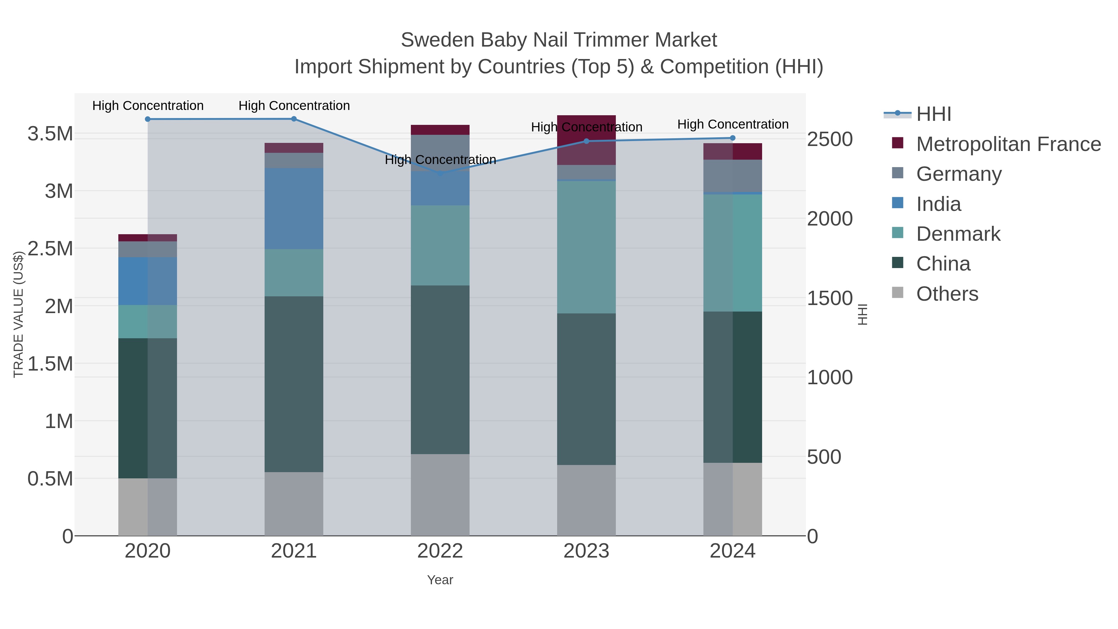 Sweden Baby Nail Trimmer Market Import Shipment by Countries (Top 5) & Competition (HHI)
