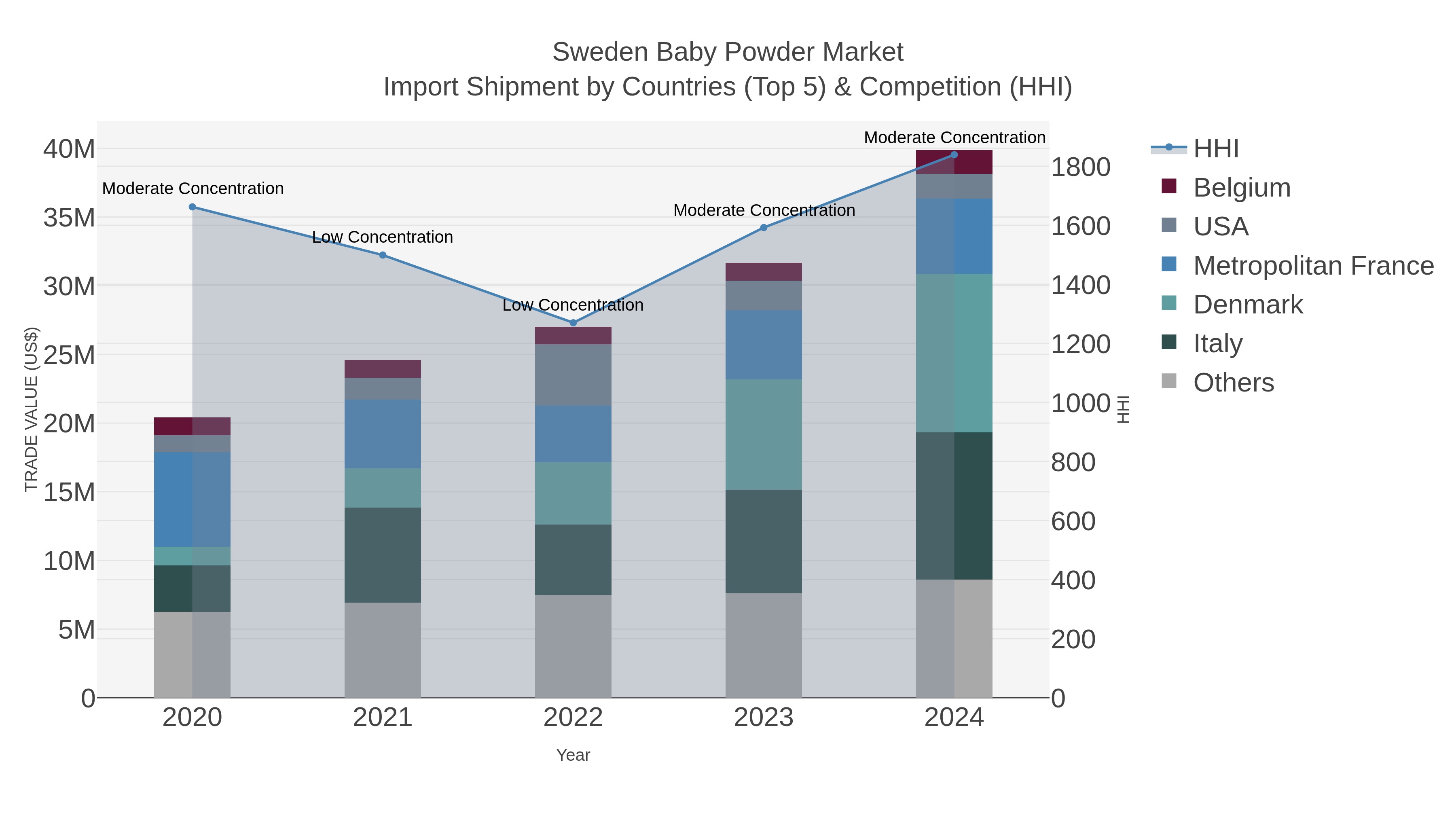 Sweden Baby Powder Market Import Shipment by Countries (Top 5) & Competition (HHI)
