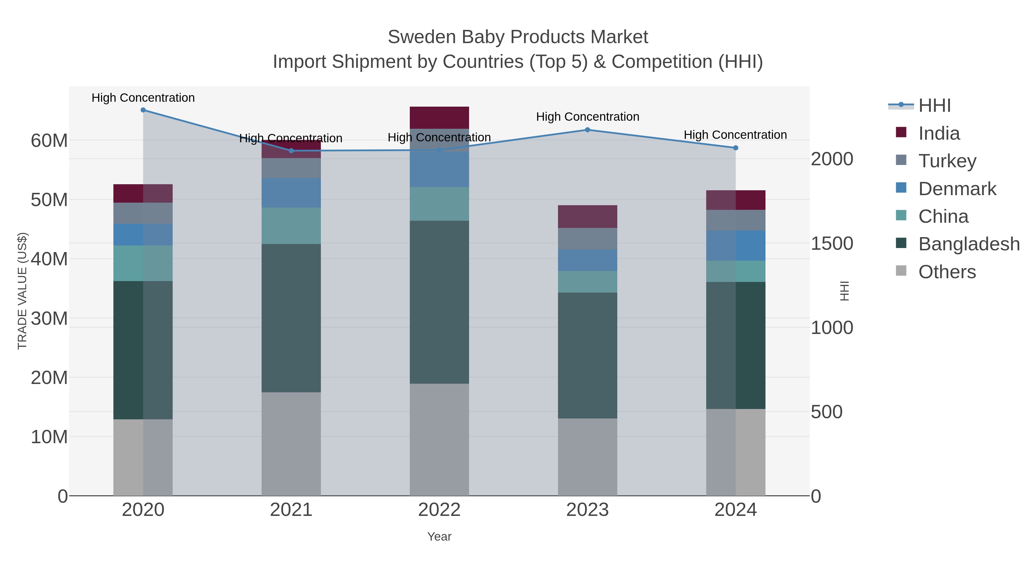 Sweden Baby Products Market Import Shipment by Countries (Top 5) & Competition (HHI)