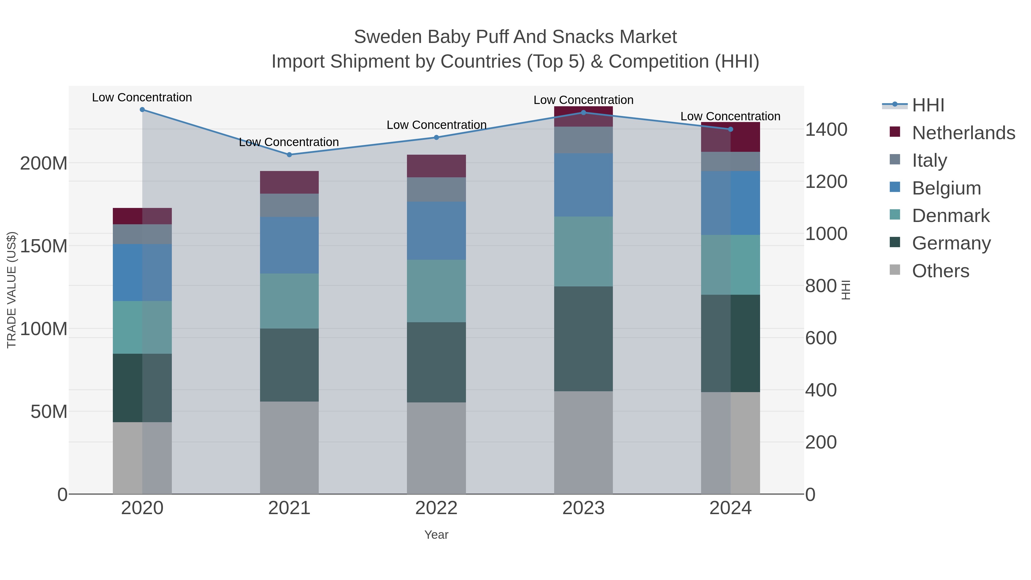 Sweden Baby Puff And Snacks Market Import Shipment by Countries (Top 5) & Competition (HHI)