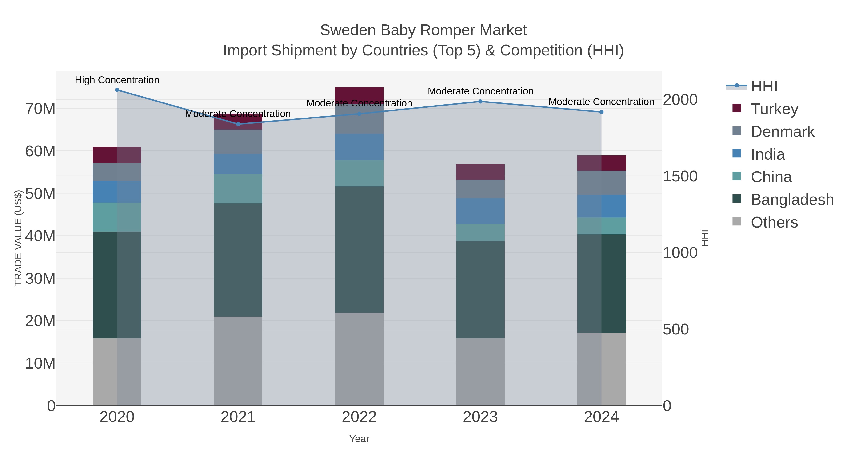 Sweden Baby Romper Market Import Shipment by Countries (Top 5) & Competition (HHI)