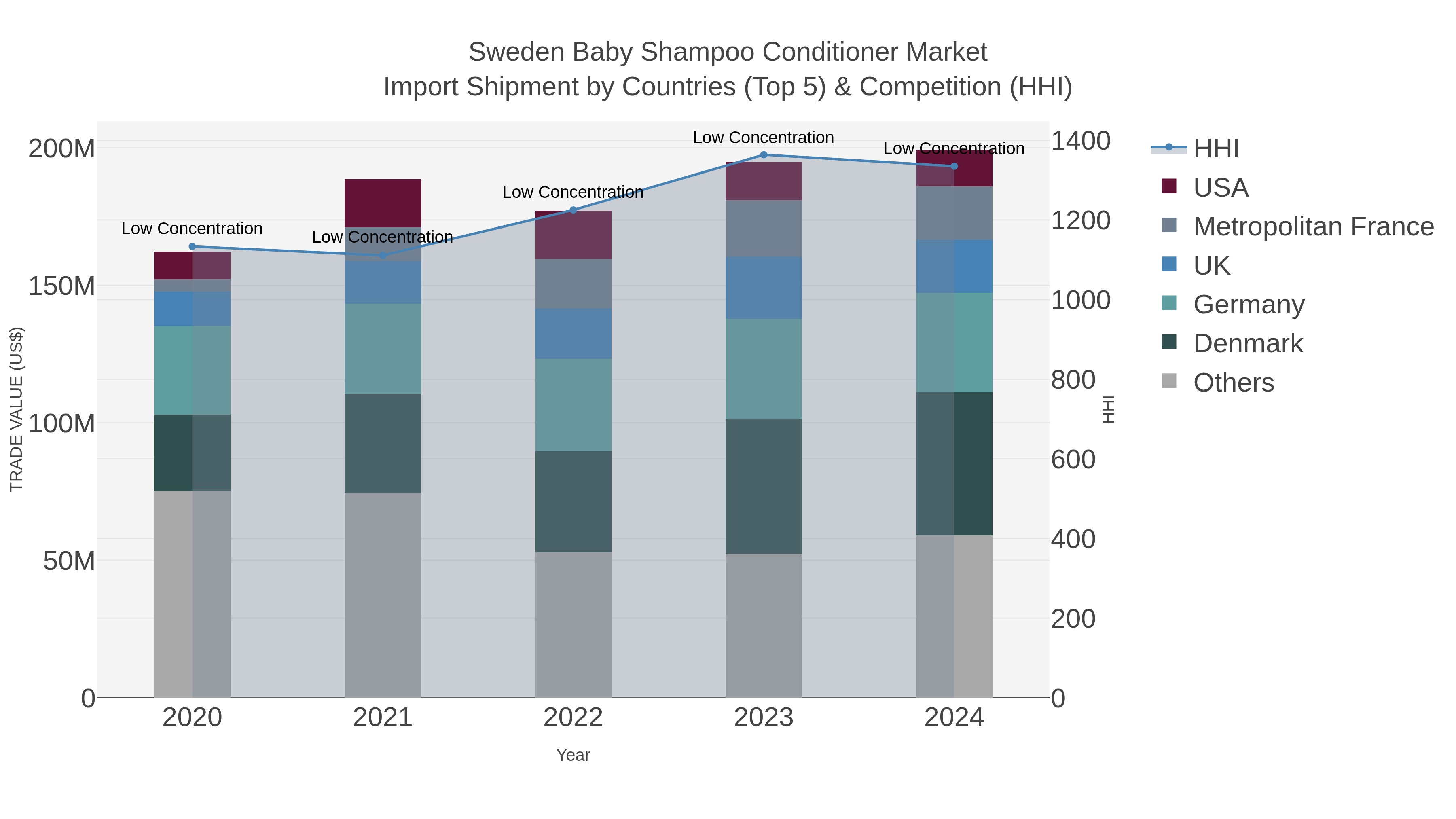 Sweden Baby Shampoo Conditioner Market Import Shipment by Countries (Top 5) & Competition (HHI)