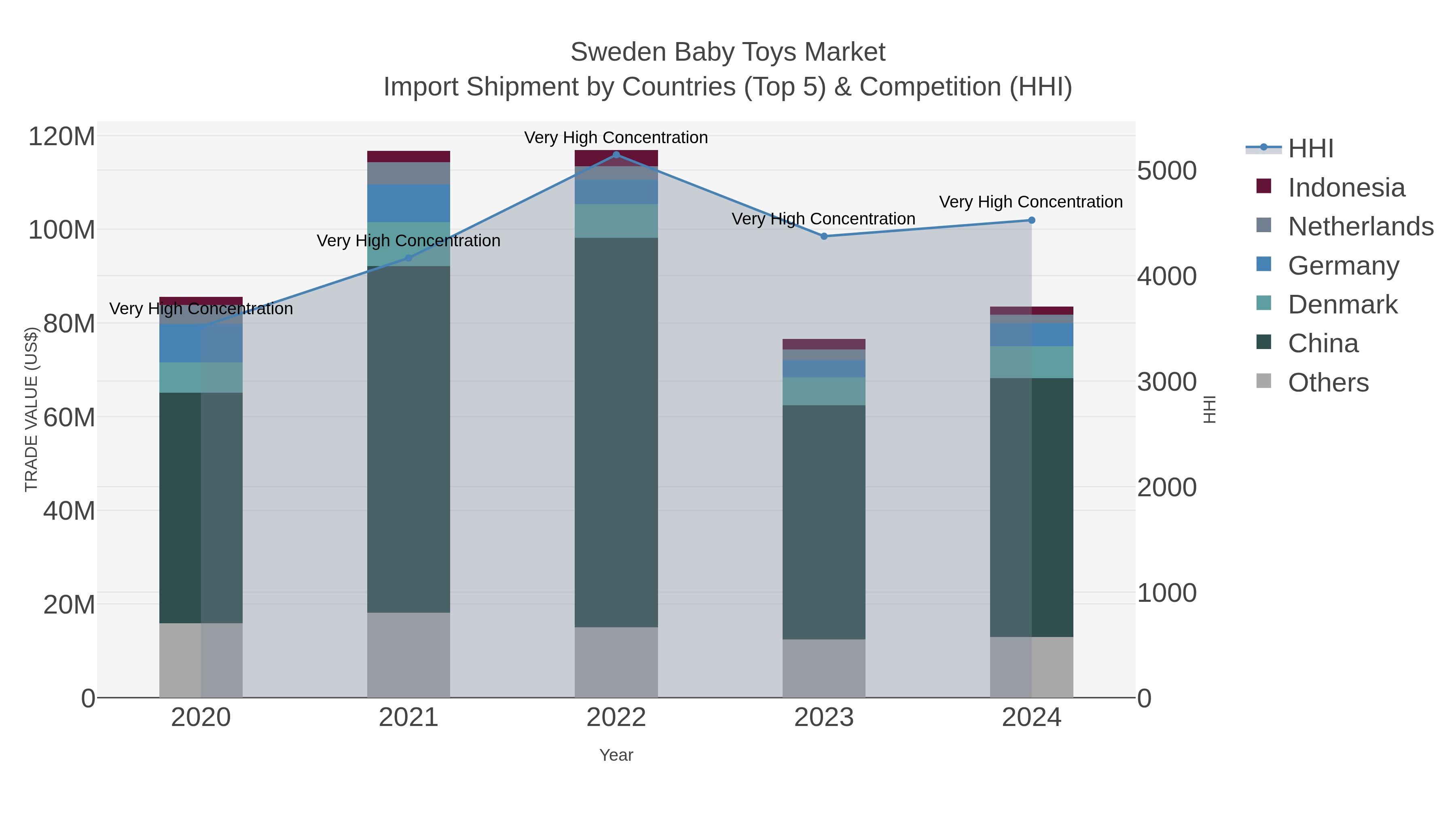Sweden Baby Toys Market Import Shipment by Countries (Top 5) & Competition (HHI)