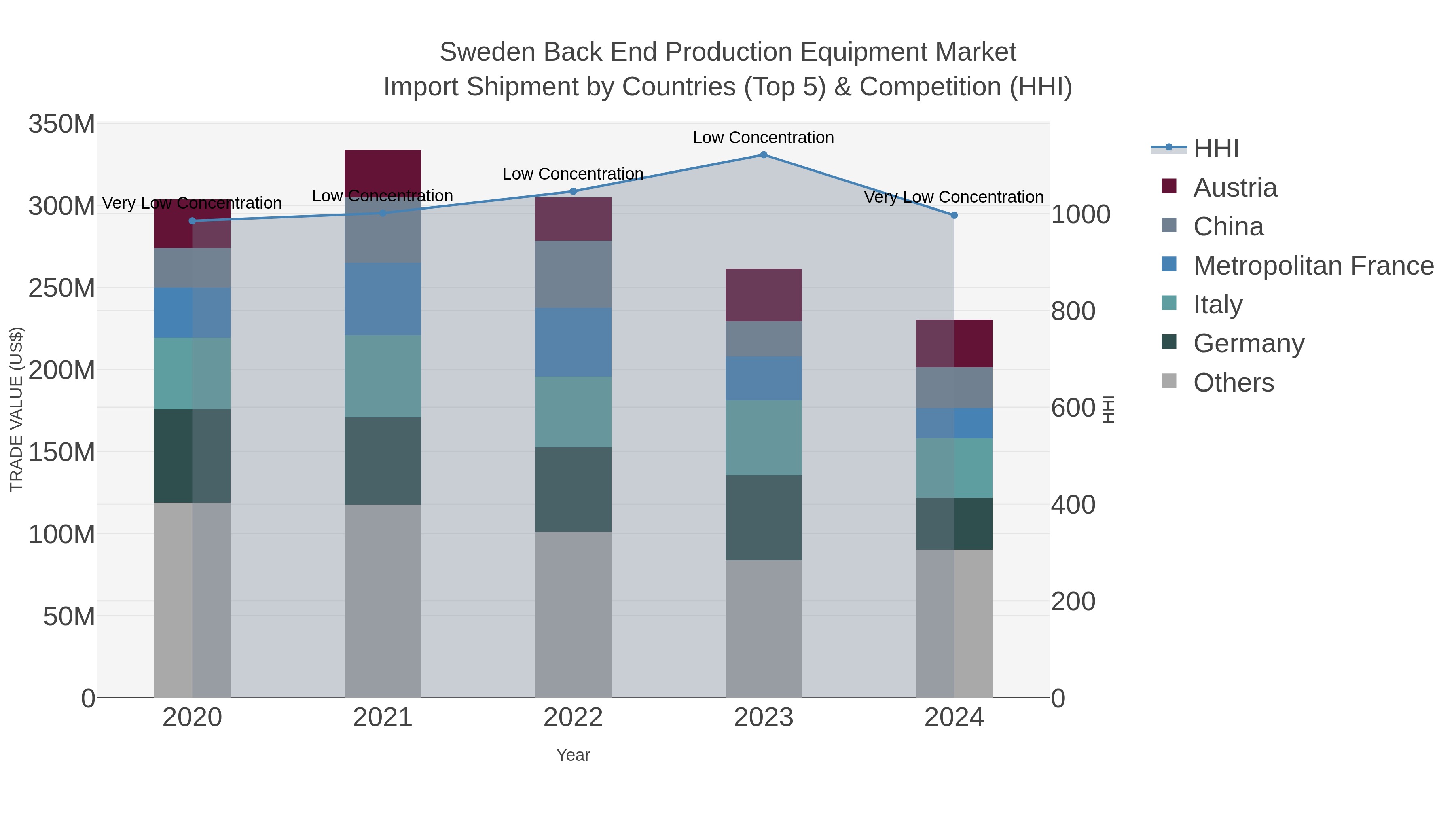 Sweden Back End Production Equipment Market Import Shipment by Countries (Top 5) & Competition (HHI)