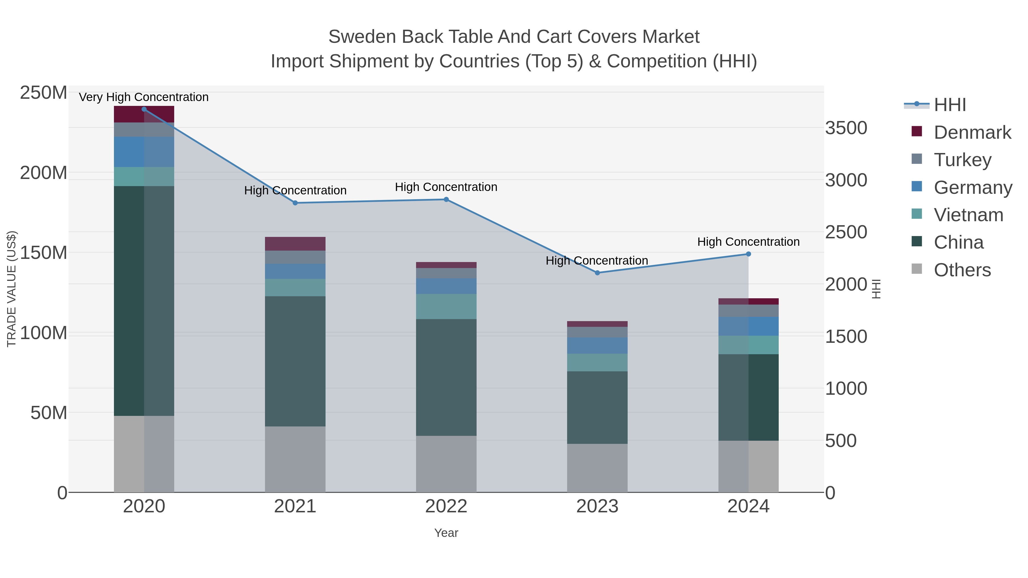 Sweden Back Table And Cart Covers Market Import Shipment by Countries (Top 5) & Competition (HHI)