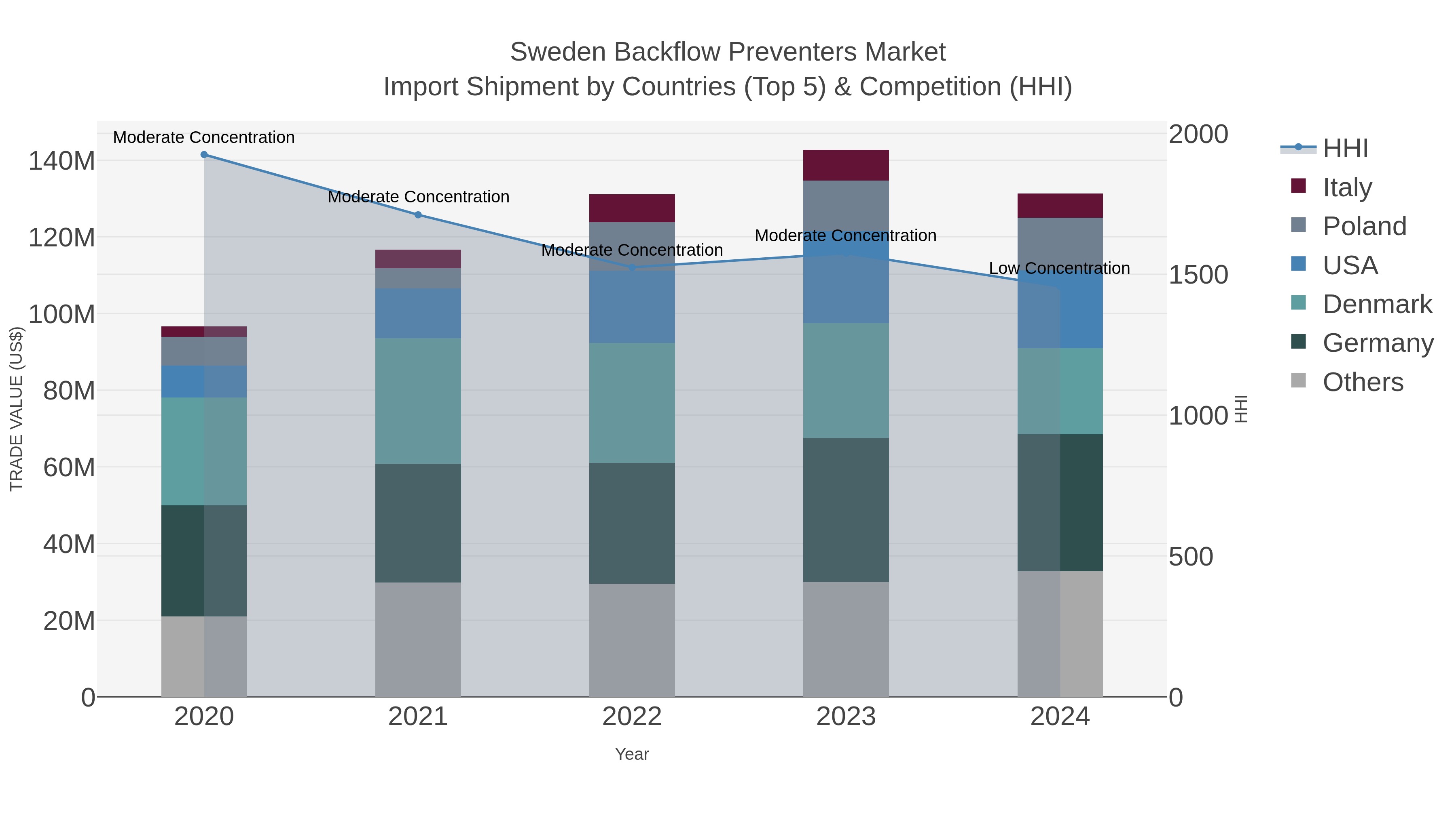Sweden Backflow Preventers Market Import Shipment by Countries (Top 5) & Competition (HHI)