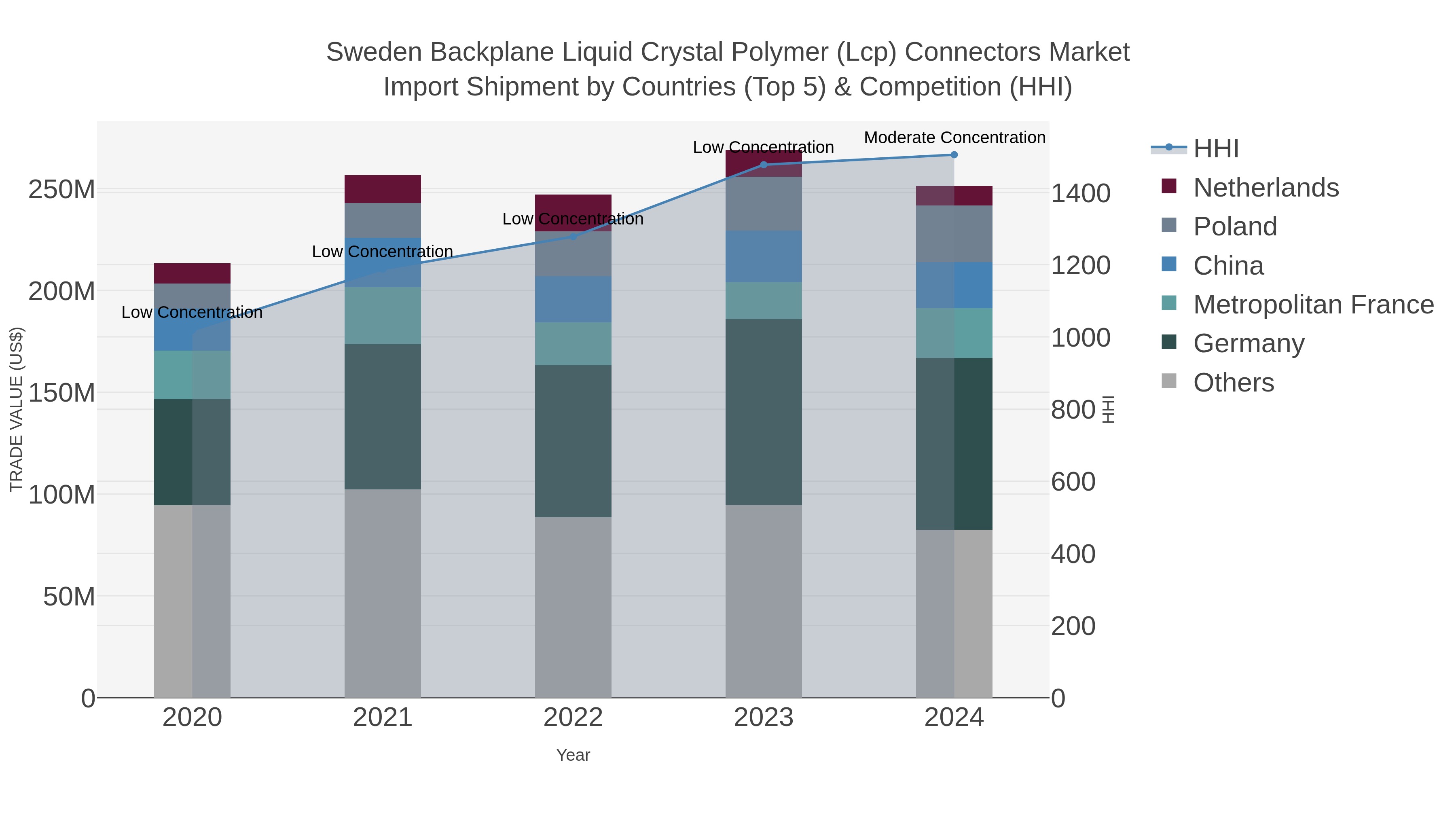 Sweden Backplane Liquid Crystal Polymer (lcp) Connectors Market Import Shipment by Countries (Top 5) & Competition (HHI)