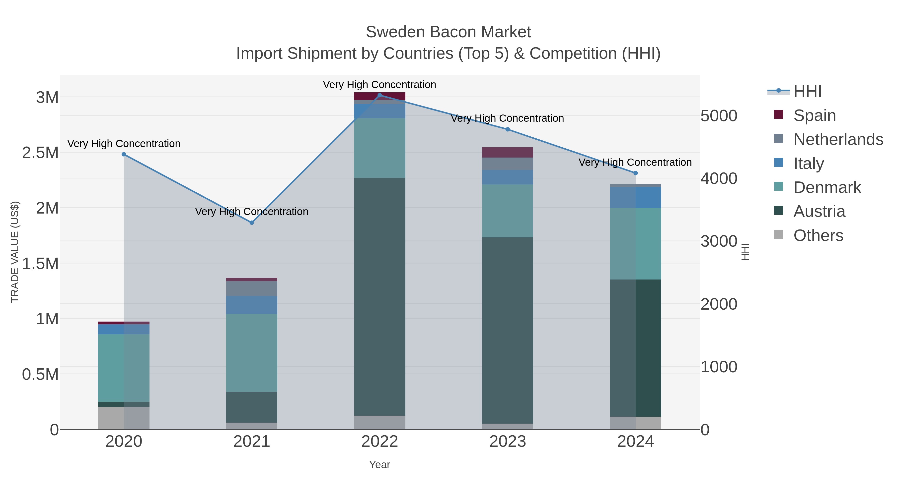 Sweden Bacon Market Import Shipment by Countries (Top 5) & Competition (HHI)